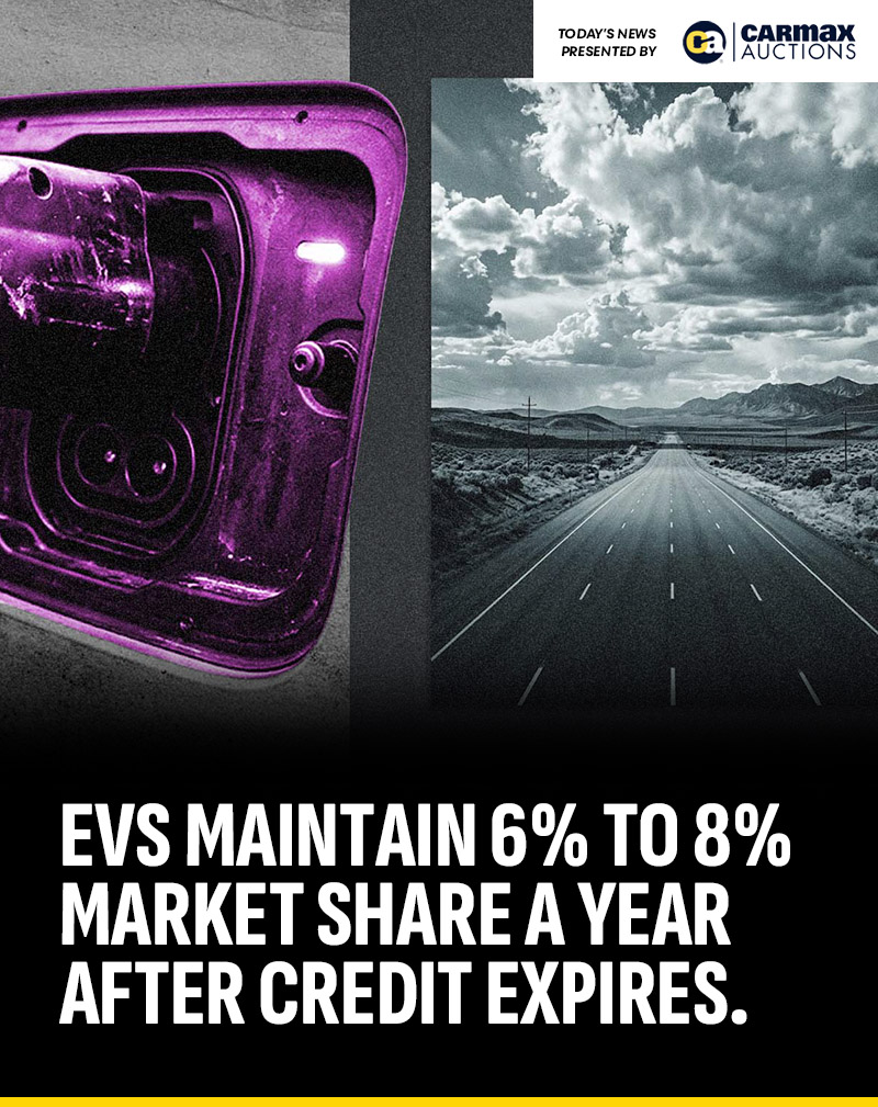 GuyDealership's tweet photo. NEWS | EVs maintain 6% to 8% market share a year after credit expires:

The federal EV tax credit expired in September 2025, and the market cratered exactly as predicted, briefly.

Sales bounced off a 5% share floor in Q4 2025 and clawed back to nearly 6% by Q3 2026, with days supply falling from 180 to 78.

The twist: EV prices dropped enough that automakers are now competing on price alone, without the federal subsidy propping them up.

"The distortion in price created by federal policy is now very quickly being replaced with competitive vehicles," said JD Power's Tyson Jominy.

What this means for dealers: The used EV side is quietly growing too, inventory up to 55,000 units, sales rising, and off-lease volume just starting to hit the market.

Read today's top automotive stories, presented by CarMax Auctions: https://t.co/4Fwml5QZo2

(Source: Cox Automotive / JD Power / CarGurus)