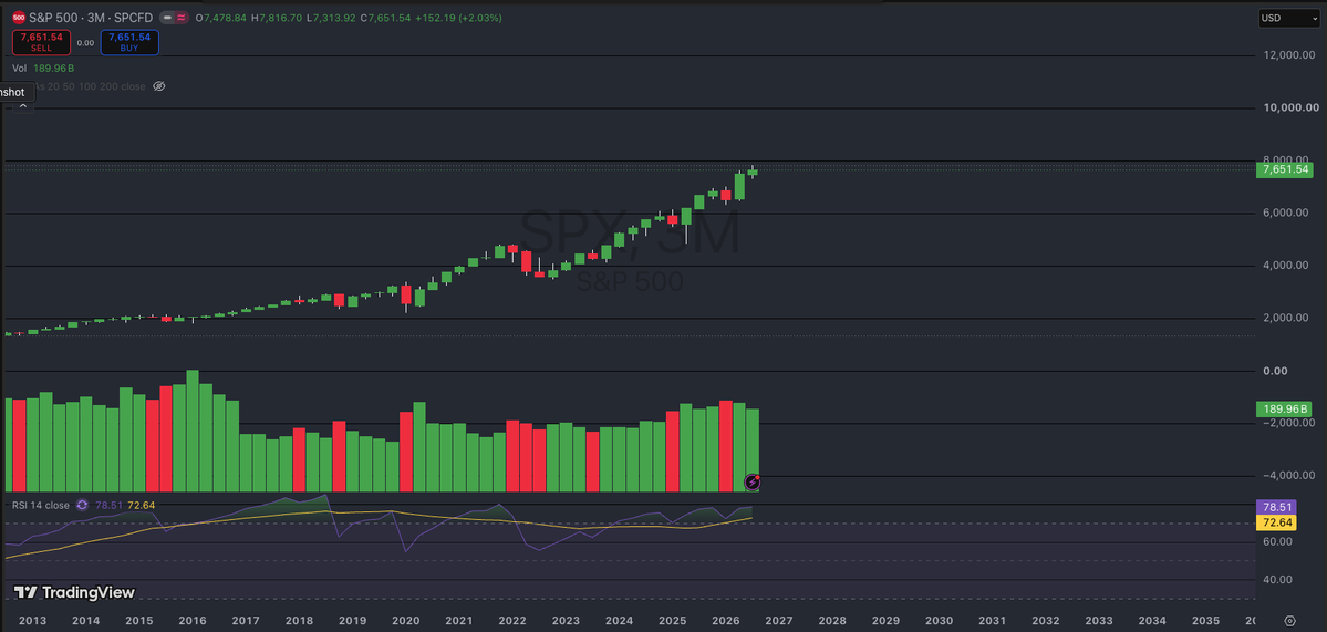 MoonboysSocials's tweet photo. Here's a 3M chart of the S&amp;P 500 index.

Onto Q4 we go. 

$SPY https://t.co/G4GD4QIoHq