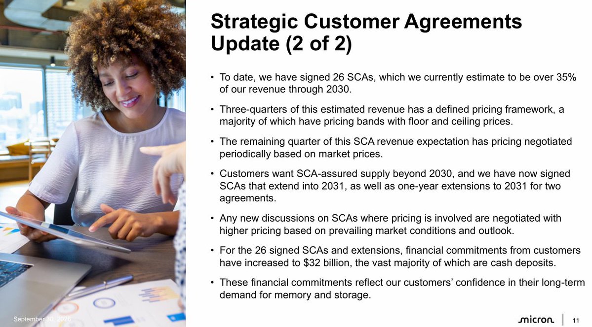 SaltGray's tweet photo. 💾 $MU (マイクロン・テクノロジー)
 【FY2026 Q4】決算ま��め

決算(実績／予想)
【FY2026 Q4】
・売上：542.3億ドル／515.1億ドル→⭕️
・EPS：$33.42／$31.82→⭕️
【FY2026 通期】
・売上：1,331.9億ドル／1,303.4億ドル→⭕️
・EPS：$75.52／$73.88→⭕️

ガイダンス(会社予想／市場予想)
【FY2027 Q1】
・売上：615億ドル(±15億)／579.3億ドル→⭕️
・EPS：$38.15(±$1.00)／$35.92→⭕️

📅 対象期間：2026年5月29日〜2026年9月3日

📌トピック：売上もEPSもガイダンス上限超えの完勝決算🔥 ただ今回の本当の主役は数字より「長期契約が26本・受注残約1,500億ドルに積み上がった」ことで、メモリが“市況商品”から“予約で売れる商品”に変わ���つつあるのが見えた四半期です。

📋事業概要：DRAM(一時記憶メモリ)とNAND(データ保存用メモリ)を作る米国唯一の大手メモリメーカー。AI向けのHBM(広帯域メモリ)やデータセンター用SSDが今の成長エンジンです。

━━━━━━━━━━━━━━
💬 経営陣コメント
━━━━━━━━━━━━━━
・サンジェイ・メロートラCEO
「売上・粗利率・EPSのすべてがガイダンス上限を超えた、記録的な四半期」
「FY2026の売上は前年の3.5倍、DRAMだけで年間1,000億ドルを突破」🚀
「FY2027はさらに良くなる。需要は前回決算から一段と強まり、2027〜28年の需給は2026年よりずっとタイトになる」
「DRAMの需給がいつ均衡に戻るのか、今は見通せない」

・マーク・マーフィーCFO
「FY2027は毎四半期、前期比で増収の過去最高の年になる見込み」
「Q1の粗利率がFY2027��“底”。以降は値上げペースが穏やかになる中でも粗利率は上がる」
「いずれは余���キャッシュの100％を株主に還元していく」

━━━━━━━━━━━━━━
📊 財務ハイライト(YoY)
━━━━━━━━━━━━━━
🔹売上：542.3億ドル(約4.8倍)🚀 6四半期連続の過去最高
🔹粗利率：87.0％(前年46％)🔥
🔹営業利益率：82.3％
🔹EPS：$33.42(約11倍)
🔹通期売上：1,331.9億ドル(約3.6倍)、通期EPS：$75.52

【製品別】
🔹DRAM：397.7億ドル(約4.4倍)
 → 出荷量の伸びは控えめ、値上げが主役
🔹NAND：141.0億ドル(約6.3倍)🔥
 → 前期比で単価約+30％、出荷量も+10％と両方で伸びた

【事業部別】(全部門が過去最高)
🔹クラウドメモリ(CMBU、HBMなど)：162.8億ドル(約3.6倍)
🔹コアデータセンター(CDBU)：180.0億ドル(約11倍)🚀 最大部門に
🔹モバイル＆クライアント(MCBU)：131.1億ドル(約3.5倍)
🔹自動車＆組込み(AEBU)：68.2億ドル(約4.8倍)
 → 粗利率は4部門すべて83〜90％という異次元の水準🌟

【キャッシュフロー／財務】
🔹営業CF(オペレーティングキャッシュフロー)：439.7億ドル(売上の81％)
🔹設備投資：107.7億ドル
🔹フリーCF：332.0億ドル(1四半期で前年通期の約9倍)🔥
🔹現預金・投資：734.8億ドル、ネットキャッシュ683.0億ドル
🔹格付けは主要3社すべてBBB＋相当へ

━━━━━━━━━━━━━━
🚀 事業ハイライト
━━━━━━━━━━━━━━
・長期契約(SCA)が26本に拡大、受注残(RPO)は約1,500億ドル🔥 顧客からの預かり保証金等のコミットメントは320億ドル。2031年まで延びる契約も登場
・2030年までの売上の35％超を契約でカバーする見込み、うち4分の3は価格の枠組みあり(下限・上限つきが中心)
・HBMは全社以上のペースで成長。2027年分のHBM供給は大半が「大幅値上げ」で契約済み
・NVIDIAと業界初のカスタムHBM4E(NVHBM)で協業、次世代GPUに採用予定
・データセンター向けSSDが約100億ドル(10倍超)、NAND売上の3分の2以上に。AIの長い文脈処理(KVキャッシュ)用ストレージやHDD置き換えが追い風
・スマホ・PC向け売上の約半分が最新1γ(ワンガンマ)世代に
・工場：アイダホID1は2027年半ば、ID2とNY・広島は2028〜2030年に順次稼働
・経営体制強化：マニッシュ・バティア氏がCOO、スコット・デボア氏がCTPOにそれぞれ社長として就任

━━━━━━���━━━━━━━
📣 株主還元 / 注目トピック
━━━━━━━━━━━━━━
・配当：1株$0.15(10月29日支払い)
・自社株買い：Q4はゼロ、通年でも6.5億ドルと控えめ
・12月9日(CHIPS法の補助金契約から2年)以降に株主還元を拡大��定と明言🌟
・FY2027は設備投資を当初計画から増額(上期だけで約250億ドル、下期はさらに増える)
・社員全員のボーナスを上乗せ＋地域貢献に3億ドル。この一時費用の一部がQ1の粗利率を押し下げる

━━━━━━━━━━━━━━
✅ ポジティブ
━━━━━━━━━━━━━━
1️⃣ Q4実績、Q1ガイダンスも予想を約6〜9％上回る、文句なしのビート＆レイズ

2️⃣ 粗利率87％・営業利益率82％、全事業部が80％台後半という桁違いの稼ぐ力

3️⃣ 長期契約26本・受注残約1,500億ドルで、景気に振り回される“シクリカル株”からの脱皮が進む

4️⃣ HBM・データセンターSSDの両輪が爆発、NANDの値上げはDRAM以上の勢い

5️⃣ ネットキャッシュ約680億ドル、12月からの株主還元拡大が次の材料に

━━━━━━━━━━━━━━
⚠️ リスク
━━━━��━━━━━━━━━
1️⃣ 会社自ら「値上げペースは穏やかになる」と表明、Q1の粗利率は小幅に低下

2️⃣ 設備投資が一気に拡大。業界全体の増産が重なる2028年以降は供給過剰の芽になりうる

3️⃣ サーバー1台あたりのメモリ搭載量の伸びが想定を下回り、PC・スマホは台数二桁減の可能性。高値が需要を削り始めているサイン

4️⃣ Q4は14週決算で、前期比の伸びには1週間分の“かさ上げ”を含む(筆者試算)

5️⃣ 前回決算は発表日+16％→翌週▲20％。今回も時間外��小幅高にとどまり、期待はすでに高い

━━━━━━━━━━━━━━
📝 総括
━━━━━━━━━━━━━━
数字だけ見れば「言うことなし」の決算です。売上も利益もガイダンスを軽々と超え、次の四半期もさらに伸びる見通し。粗利率87％というのは、もはやメモリメーカーの数字ではありません🔥

ただ、今回いちばん大事なのは“どれだけ儲かったか”ではなく、“この儲けがどれだけ続くか”の材料がそろってきたこと。長期契約は前回の16本から26本へ、受注残も約1,000億ドルから約1,500億ドルへ。顧客が現金を積んでまで供給を押さえに来ている事実は、メモリの世界ではかなり新しい景色です。

一方で、厳しい目で見ておきたい点もあります。
今の成長はまだ「量」より「値段」が主役で、その値上げペースは会社自身が「穏やかになる」と言い始めました。さらに設備投資の大幅増額、サーバー1台あたりの搭載量の伸び鈍化、PC・スマホの台数減。どれも単体では小さな話ですが、メモリの歴史では“ピークの手前”によく並ぶ組み合わせでもあります。

つまりこの決算は、「超強気の数字」と「サイクルの終わりを警戒する材料」が同時に出た決算。市場の反応が控えめだったのも、その綱引きの表れだと思います。

次の注目は次の3点です👀
①Q1を底にQ2以降の粗利率がちゃんと上向くか 
②12月からの株主還元がどの規模で出てくるか 
③長期契約の価格が“下限”ではなく“市況並み”で推移するか

この決算を受けて株価はアフターで-1.11％となっています。

※本投稿は決算資料に基づく個人的な情報整理であり、投資判断はご自身の責任でお願いします。

#MU #マイクロン #MicronTechnology #米国株 #決算 #投資 #株式投資 #半導体 #HBM
