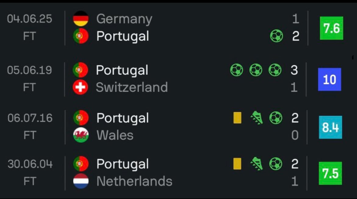 caio_warriors's tweet photo. Portugal jogou apenas 4 finais em toda sua história, nos 4 jogos semifinais que levaram eles pras 4 únicas finais na história Cristiano Ronaldo tem 6 gols e 2 assistências.

Nunca mais ganharão algo… https://t.co/5nG5yraogb