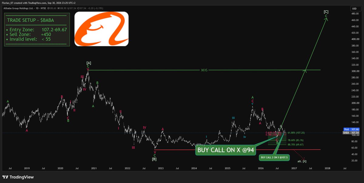 $BABA 

Entry Zone:     107.2-69.67$
Sell Zone:       +450$

400% on the table📈 
 [📷](https://pbs.twimg.com/media/HTfqLVUWoAEjdJv.jpg) https://pbs.twimg.com/m