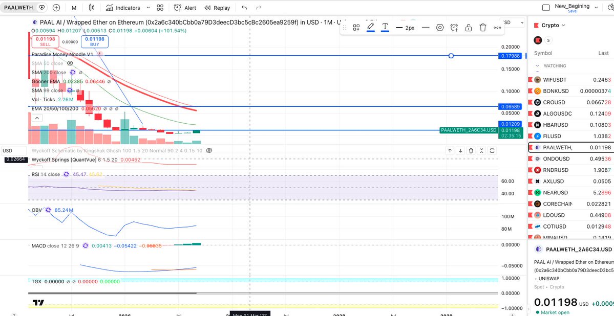 Velum_Mayilum's tweet photo. $PAAL monthly turned green. .06 to .08 comes in OCT I believe .. it makes quick moves 100M to .10 will be faster once the volume comes. Jan 2026 it went 5X in 3 weeks.. same thing will happen here soon https://t.co/6G2HcRNtvZ