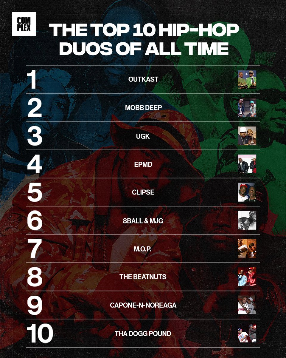 ComplexMusic's tweet photo. The Top 10 Hip-Hop Duos of All Time 🫂

After producer Nicholas Craven reignited the classic Mobb Deep vs. Outkast debate, we decided to weigh in—and see how the rest of the list stacks up. 

So, who is the greatest rap duo of all time? Here’s our Top 10. Thoughts?