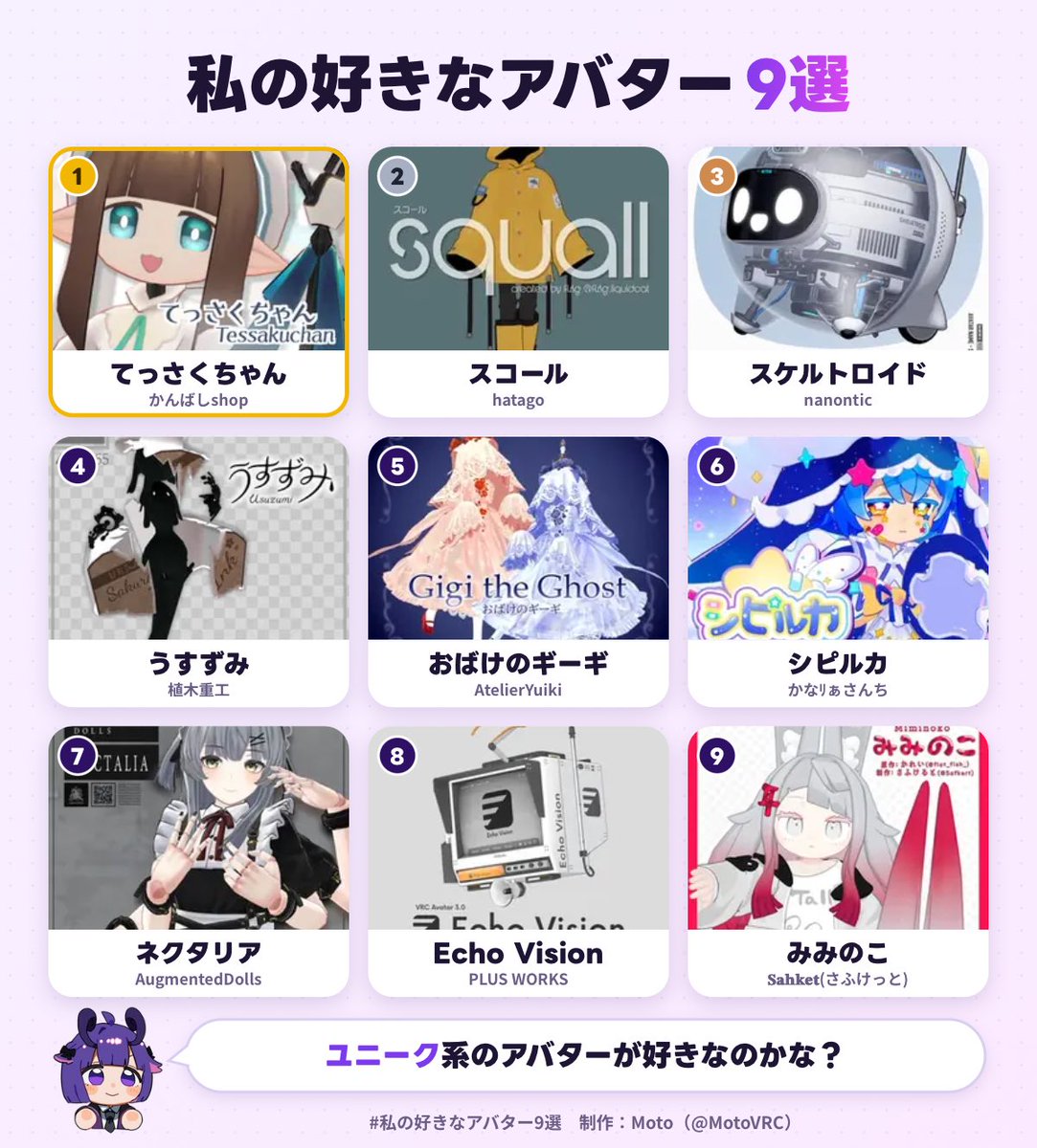 MyNameIs_BR's tweet photo. 私の好きなアバター1位は、てっさくちゃんでした！
あなたも好きなアバター9選を作ってみる▼
https://t.co/qVbot4MngR
#私の好きなアバター9選

私が逆張りキモ人間なせいなんですけど使ってるアバターがそもそもこのサイトに出てこねンだわ https://t.co/ylDeftzecD