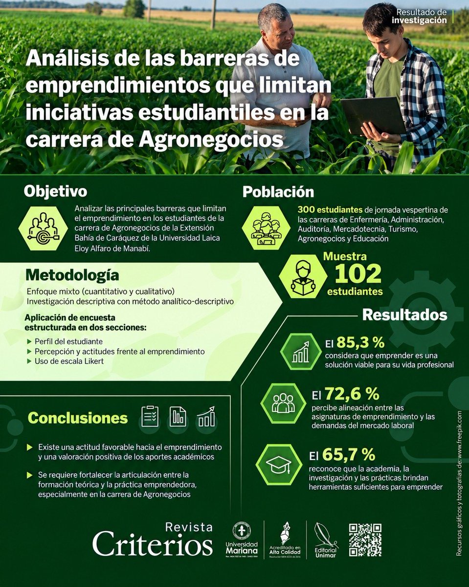 unimareditorial's tweet photo. 🌱 El emprendimiento es una oportunidad, pero requiere fortalecer la formación práctica. En 102 estudiantes de Agronegocios, el 85,3 % lo considera viable.

🔎 https://t.co/u4GiVL7Kx0

#EditorialUnimar #Emprendimiento #Agronegocios #Investigación #Educación https://t.co/mzh7B68pZA