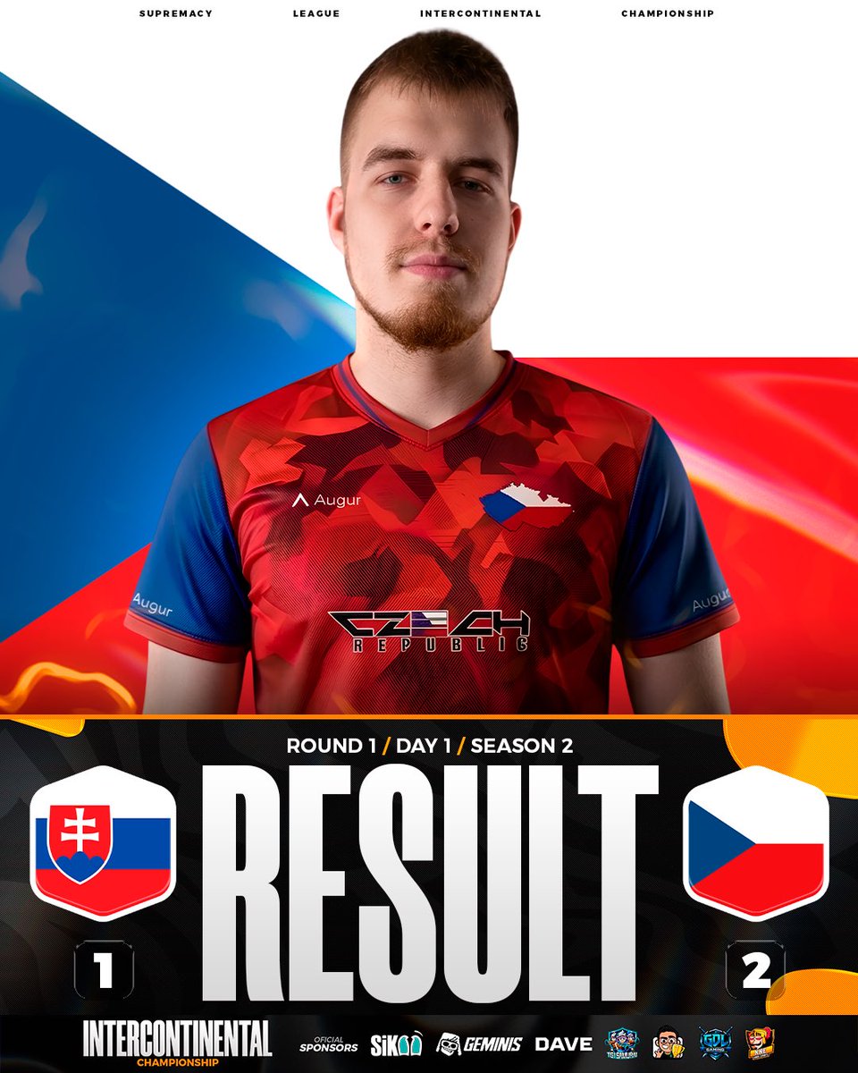 CR_Supremacy's tweet photo. 🟠 𝐑𝐄𝐒𝐔𝐋𝐓 - 𝐌𝐀𝐓𝐂𝐇 𝟑 - 𝐑𝐎𝐔𝐍𝐃 𝟏  ⚫️

🇨🇿🏆 VICTORY FOR CZECH REPUBLIC!

What an INCREDIBLY CLOSE BATTLE! ⚔️🔥 Both nations gave it everything and delivered an amazing level of competition from start to finish!

👏🌍 Thank you to both teams for the outstanding performance and for making this clash one to remember!

🇸🇰 @cr_slovakia 1️⃣
🆚
🇨🇿 @TeamCZE_CR 2️⃣
🎖️ MVP: @Crazy_hulkk_ (5-1)

#SMCY2026 #SMCYINCS2 #ClashRoyale