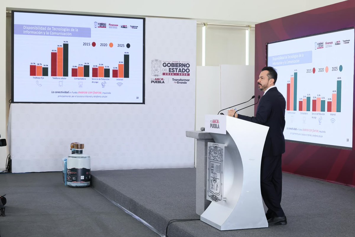 TodoCholulaMX's tweet photo. 📊 En “Derecho de Réplica”, el Gobierno de Puebla presentó datos oficiales sobre economía, empleo, seguridad, campo y bienestar.
Entre los indicadores: IED por 998.3 mdd, crecimiento económico de 3.1%, menor desocupación y producción agropecuaria por 84,861 mdp en 2025. https://t.co/zGkuE0AePj