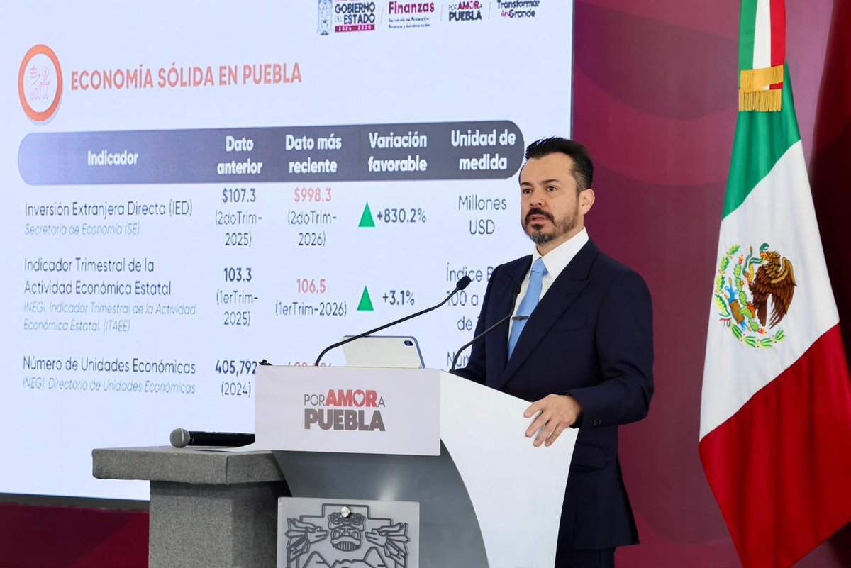 TodoCholulaMX's tweet photo. 📊 En “Derecho de Réplica”, el Gobierno de Puebla presentó datos oficiales sobre economía, empleo, seguridad, campo y bienestar.
Entre los indicadores: IED por 998.3 mdd, crecimiento económico de 3.1%, menor desocupación y producción agropecuaria por 84,861 mdp en 2025. https://t.co/zGkuE0AePj