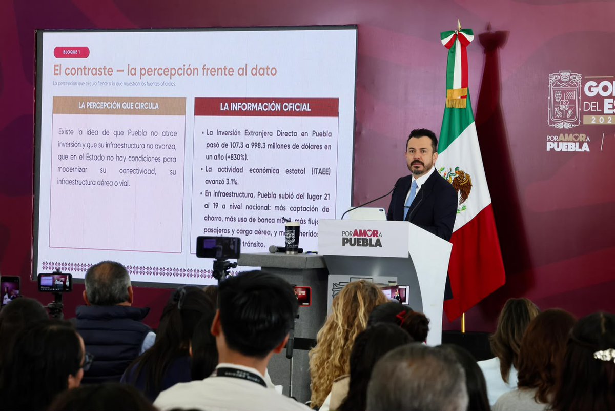 TodoCholulaMX's tweet photo. 📊 En “Derecho de Réplica”, el Gobierno de Puebla presentó datos oficiales sobre economía, empleo, seguridad, campo y bienestar.
Entre los indicadores: IED por 998.3 mdd, crecimiento económico de 3.1%, menor desocupación y producción agropecuaria por 84,861 mdp en 2025. https://t.co/zGkuE0AePj