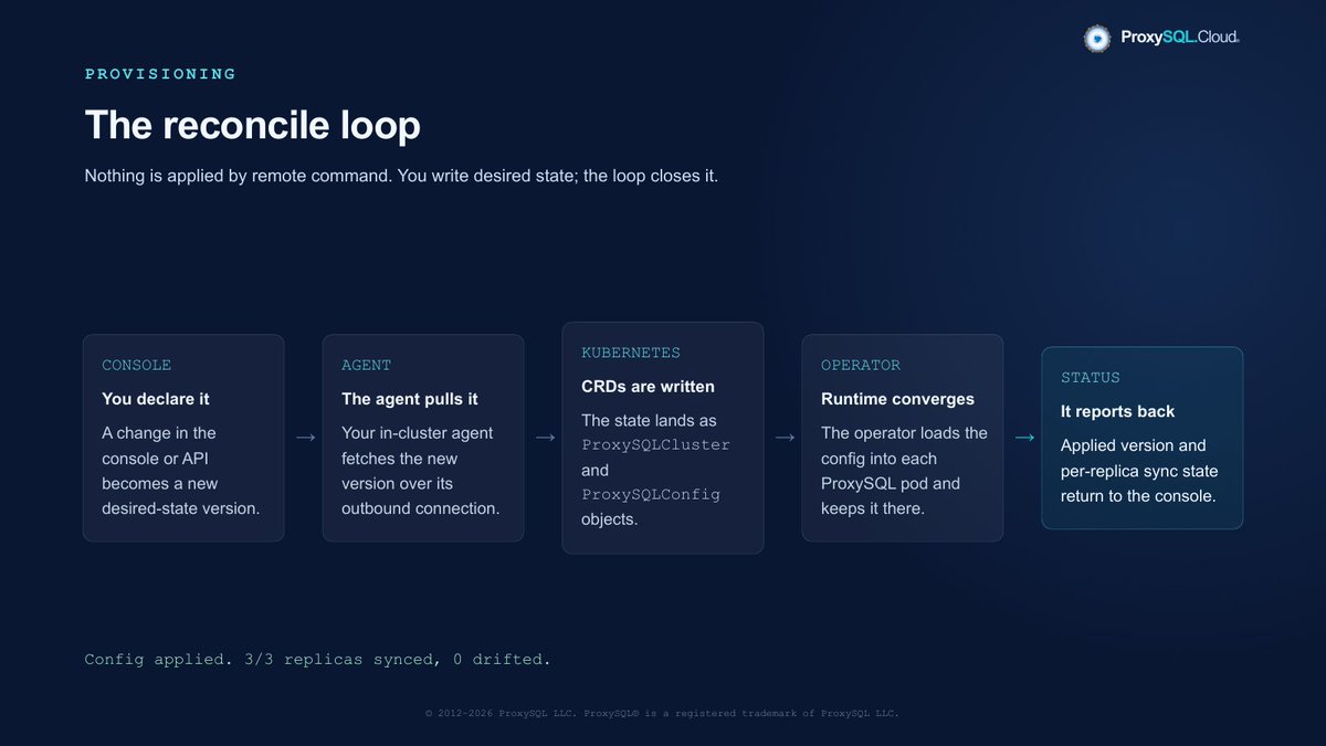 proxysql's tweet photo. A configuration change needs a return path: evidence of what each proxy replica is actually running.

The reconcile loop in our MySQL BR Conf presentation follows the change from a desired-state version, through the in-cluster agent and Kubernetes objects, to the operator applying it across the ProxySQL fleet.

Applied versions and per-replica sync status come back to the console. Runtime capture and drift reporting help expose differences between intended and running configuration.

The diagram and operational walkthrough are in the article, with the complete PDF:
https://t.co/nCek21ZnkD

#ProxySQL #BYOC