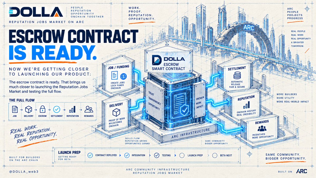 DOLLA_web3's tweet photo. Big milestone for DOLLA 🔷
The escrow contract is ready.

That brings us much closer to launching the Reputation Jobs Market and testing the full flow:
Job → Delivery → Escrow → Settlement → Reputation → Rewards

Now we’re moving into integration, testing and launch prep. https://t.co/QtoSySgu6S