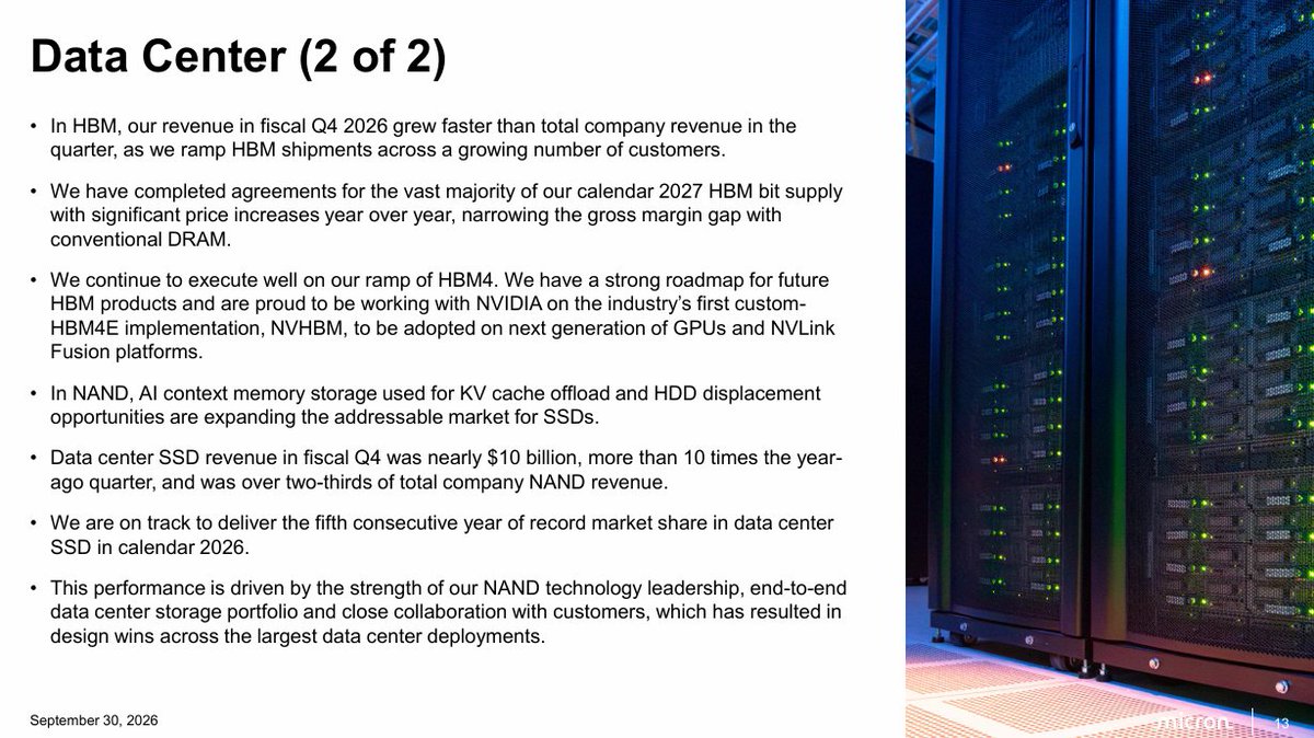 SaltGray's tweet photo. 💾 $MU (マイクロン・テクノロジー)
 【FY2026 Q4】決算ま��め

決算(実績／予想)
【FY2026 Q4】
・売上：542.3億ドル／515.1億ドル→⭕️
・EPS：$33.42／$31.82→⭕️
【FY2026 通期】
・売上：1,331.9億ドル／1,303.4億ドル→⭕️
・EPS：$75.52／$73.88→⭕️

ガイダンス(会社予想／市場予想)
【FY2027 Q1】
・売上：615億ドル(±15億)／579.3億ドル→⭕️
・EPS：$38.15(±$1.00)／$35.92→⭕️

📅 対象期間：2026年5月29日〜2026年9月3日

📌トピック：売上もEPSもガイダンス上限超えの完勝決算🔥 ただ今回の本当の主役は数字より「長期契約が26本・受注残約1,500億ドルに積み上がった」ことで、メモリが“市況商品”から“予約で売れる商品”に変わ���つつあるのが見えた四半期です。

📋事業概要：DRAM(一時記憶メモリ)とNAND(データ保存用メモリ)を作る米国唯一の大手メモリメーカー。AI向けのHBM(広帯域メモリ)やデータセンター用SSDが今の成長エンジンです。

━━━━━━━━━━━━━━
💬 経営陣コメント
━━━━━━━━━━━━━━
・サンジェイ・メロートラCEO
「売上・粗利率・EPSのすべてがガイダンス上限を超えた、記録的な四半期」
「FY2026の売上は前年の3.5倍、DRAMだけで年間1,000億ドルを突破」🚀
「FY2027はさらに良くなる。需要は前回決算から一段と強まり、2027〜28年の需給は2026年よりずっとタイトになる」
「DRAMの需給がいつ均衡に戻るのか、今は見通せない」

・マーク・マーフィーCFO
「FY2027は毎四半期、前期比で増収の過去最高の年になる見込み」
「Q1の粗利率がFY2027��“底”。以降は値上げペースが穏やかになる中でも粗利率は上がる」
「いずれは余���キャッシュの100％を株主に還元していく」

━━━━━━━━━━━━━━
📊 財務ハイライト(YoY)
━━━━━━━━━━━━━━
🔹売上：542.3億ドル(約4.8倍)🚀 6四半期連続の過去最高
🔹粗利率：87.0％(前年46％)🔥
🔹営業利益率：82.3％
🔹EPS：$33.42(約11倍)
🔹通期売上：1,331.9億ドル(約3.6倍)、通期EPS：$75.52

【製品別】
🔹DRAM：397.7億ドル(約4.4倍)
 → 出荷量の伸びは控えめ、値上げが主役
🔹NAND：141.0億ドル(約6.3倍)🔥
 → 前期比で単価約+30％、出荷量も+10％と両方で伸びた

【事業部別】(全部門が過去最高)
🔹クラウドメモリ(CMBU、HBMなど)：162.8億ドル(約3.6倍)
🔹コアデータセンター(CDBU)：180.0億ドル(約11倍)🚀 最大部門に
🔹モバイル＆クライアント(MCBU)：131.1億ドル(約3.5倍)
🔹自動車＆組込み(AEBU)：68.2億ドル(約4.8倍)
 → 粗利率は4部門すべて83〜90％という異次元の水準🌟

【キャッシュフロー／財務】
🔹営業CF(オペレーティングキャッシュフロー)：439.7億ドル(売上の81％)
🔹設備投資：107.7億ドル
🔹フリーCF：332.0億ドル(1四半期で前年通期の約9倍)🔥
🔹現預金・投資：734.8億ドル、ネットキャッシュ683.0億ドル
🔹格付けは主要3社すべてBBB＋相当へ

━━━━━━━━━━━━━━
🚀 事業ハイライト
━━━━━━━━━━━━━━
・長期契約(SCA)が26本に拡大、受注残(RPO)は約1,500億ドル🔥 顧客からの預かり保証金等のコミットメントは320億ドル。2031年まで延びる契約も登場
・2030年までの売上の35％超を契約でカバーする見込み、うち4分の3は価格の枠組みあり(下限・上限つきが中心)
・HBMは全社以上のペースで成長。2027年分のHBM供給は大半が「大幅値上げ」で契約済み
・NVIDIAと業界初のカスタムHBM4E(NVHBM)で協業、次世代GPUに採用予定
・データセンター向けSSDが約100億ドル(10倍超)、NAND売上の3分の2以上に。AIの長い文脈処理(KVキャッシュ)用ストレージやHDD置き換えが追い風
・スマホ・PC向け売上の約半分が最新1γ(ワンガンマ)世代に
・工場：アイダホID1は2027年半ば、ID2とNY・広島は2028〜2030年に順次稼働
・経営体制強化：マニッシュ・バティア氏がCOO、スコット・デボア氏がCTPOにそれぞれ社長として就任

━━━━━━���━━━━━━━
📣 株主還元 / 注目トピック
━━━━━━━━━━━━━━
・配当：1株$0.15(10月29日支払い)
・自社株買い：Q4はゼロ、通年でも6.5億ドルと控えめ
・12月9日(CHIPS法の補助金契約から2年)以降に株主還元を拡大��定と明言🌟
・FY2027は設備投資を当初計画から増額(上期だけで約250億ドル、下期はさらに増える)
・社員全員のボーナスを上乗せ＋地域貢献に3億ドル。この一時費用の一部がQ1の粗利率を押し下げる

━━━━━━━━━━━━━━
✅ ポジティブ
━━━━━━━━━━━━━━
1️⃣ Q4実績、Q1ガイダンスも予想を約6〜9％上回る、文句なしのビート＆レイズ

2️⃣ 粗利率87％・営業利益率82％、全事業部が80％台後半という桁違いの稼ぐ力

3️⃣ 長期契約26本・受注残約1,500億ドルで、景気に振り回される“シクリカル株”からの脱皮が進む

4️⃣ HBM・データセンターSSDの両輪が爆発、NANDの値上げはDRAM以上の勢い

5️⃣ ネットキャッシュ約680億ドル、12月からの株主還元拡大が次の材料に

━━━━━━━━━━━━━━
⚠️ リスク
━━━━��━━━━━━━━━
1️⃣ 会社自ら「値上げペースは穏やかになる」と表明、Q1の粗利率は小幅に低下

2️⃣ 設備投資が一気に拡大。業界全体の増産が重なる2028年以降は供給過剰の芽になりうる

3️⃣ サーバー1台あたりのメモリ搭載量の伸びが想定を下回り、PC・スマホは台数二桁減の可能性。高値が需要を削り始めているサイン

4️⃣ Q4は14週決算で、前期比の伸びには1週間分の“かさ上げ”を含む(筆者試算)

5️⃣ 前回決算は発表日+16％→翌週▲20％。今回も時間外��小幅高にとどまり、期待はすでに高い

━━━━━━━━━━━━━━
📝 総括
━━━━━━━━━━━━━━
数字だけ見れば「言うことなし」の決算です。売上も利益もガイダンスを軽々と超え、次の四半期もさらに伸びる見通し。粗利率87％というのは、もはやメモリメーカーの数字ではありません🔥

ただ、今回いちばん大事なのは“どれだけ儲かったか”ではなく、“この儲けがどれだけ続くか”の材料がそろってきたこと。長期契約は前回の16本から26本へ、受注残も約1,000億ドルから約1,500億ドルへ。顧客が現金を積んでまで供給を押さえに来ている事実は、メモリの世界ではかなり新しい景色です。

一方で、厳しい目で見ておきたい点もあります。
今の成長はまだ「量」より「値段」が主役で、その値上げペースは会社自身が「穏やかになる」と言い始めました。さらに設備投資の大幅増額、サーバー1台あたりの搭載量の伸び鈍化、PC・スマホの台数減。どれも単体では小さな話ですが、メモリの歴史では“ピークの手前”によく並ぶ組み合わせでもあります。

つまりこの決算は、「超強気の数字」と「サイクルの終わりを警戒する材料」が同時に出た決算。市場の反応が控えめだったのも、その綱引きの表れだと思います。

次の注目は次の3点です👀
①Q1を底にQ2以降の粗利率がちゃんと上向くか 
②12月からの株主還元がどの規模で出てくるか 
③長期契約の価格が“下限”ではなく“市況並み”で推移するか

この決算を受けて株価はアフターで-1.11％となっています。

※本投稿は決算資料に基づく個人的な情報整理であり、投資判断はご自身の責任でお願いします。

#MU #マイクロン #MicronTechnology #米国株 #決算 #投資 #株式投資 #半導体 #HBM