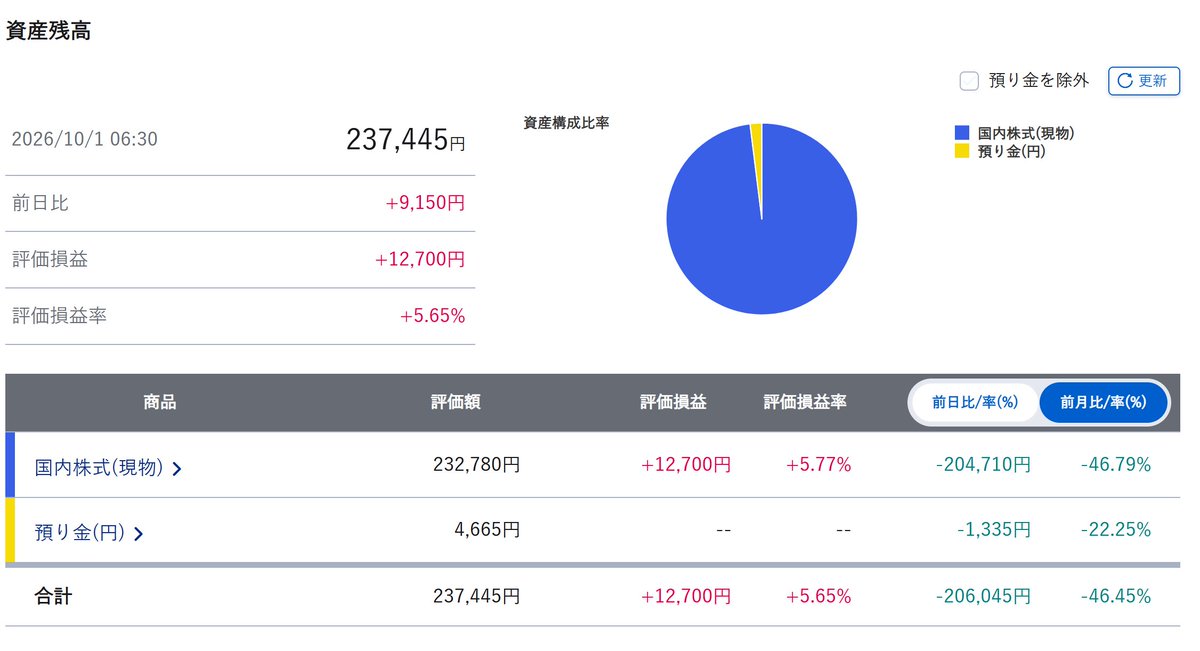 stock_momo's tweet photo. 9月成績開示
資産：6,582,772円
トレード損益：-67,992円
入出金：-160,000円
トレードは貴金属の上昇不全で被弾。
トレード資金をお買い物出金。規模縮小。
基本順調推移。 https://t.co/hznlACucLY
