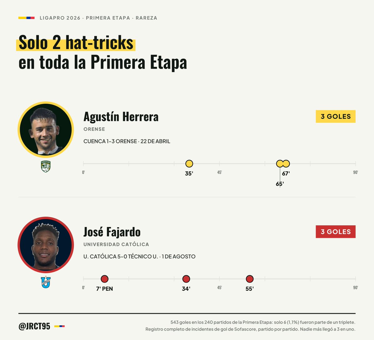 JRCT95's tweet photo. En 543 goles de la Primera Etapa, solo 2 jugadores metieron un hat-trick: Agustín Herrera (Orense) anotó dos de sus tres goles con apenas 2 minutos de diferencia, y José Fajardo (U. Católica) hizo los suyos en el 5-0 a Técnico Universitario.

#LigaProEcuabet https://t.co/8omfcdRuqP