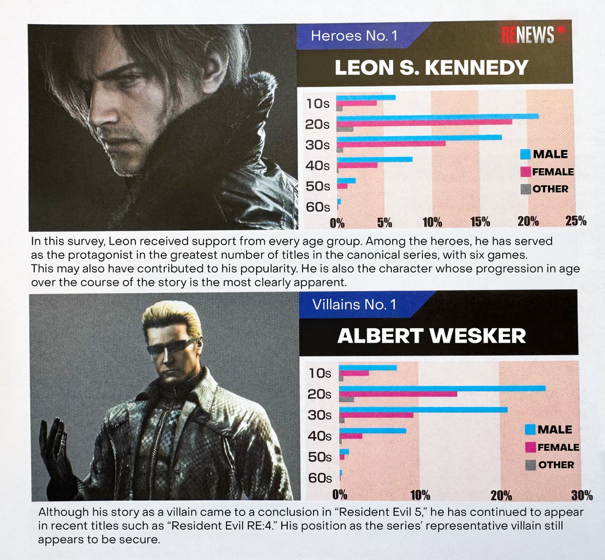 RENews_X's tweet photo. 📊 Leon and Wesker’s Resident Evil 30th Anniversary Poll stats.

• 20–29 years old are by far the biggest group for both Leon and Wesker.
• Men voted for both characters more than women in every age group.
• Leon and Wesker have particularly strong support among women aged 20–29.
• Both characters are also very popular among voters aged 30–39.
• Support drops sharply after age 40.
• Teen voters make up a noticeable but much smaller share.
• Wesker’s male audience is more dominant than Leon’s.

🪓 In this survey, Leon received support from every age group. Among the heroes, he has served as the protagonist in the greatest number of titles in the canonical series, with six games. This may also have contributed to his popularity. He is also the character whose progression in age over the course of the story is the most clearly apparent.

😈 Although his story as a villain came to a conclusion in “Resident Evil 5,” he has continued to appear in recent titles such as “Resident Evil RE:4.” His position as the series’ representative villain still appears to be secure.

(via: BIOHAZARD 30th Special Mook)