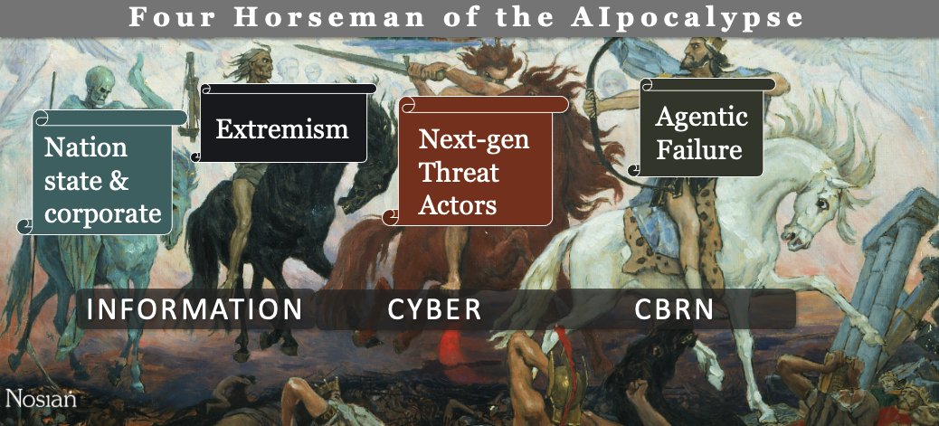 NosianMag's tweet photo. AI can lower the threshold for extremists to conduct CBRN attacks whose threat has usually been limited to nation states https://t.co/I9SKIPyYrZ https://t.co/r42xHz1Ouh
