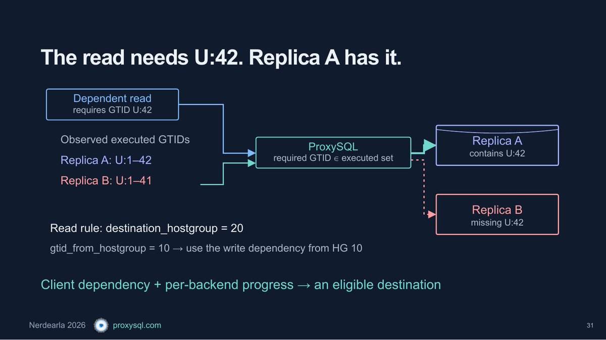 proxysql's tweet photo. A replica can pass its health checks and still be missing the write a confirmation read needs.

The MySQL GTID example in our @nerdearla  slides makes that dependency explicit: track the successful write, then consider readers whose executed transaction set includes it.

That supplies evidence for the read's freshness requirement. The routing policy still needs a deadline and a fallback when no reader is ready, alongside the application's session and transaction requirements.

Mechanism, diagrams, and the full presentation:
https://t.co/3wPLBN6ivz

#MySQL #ProxySQL