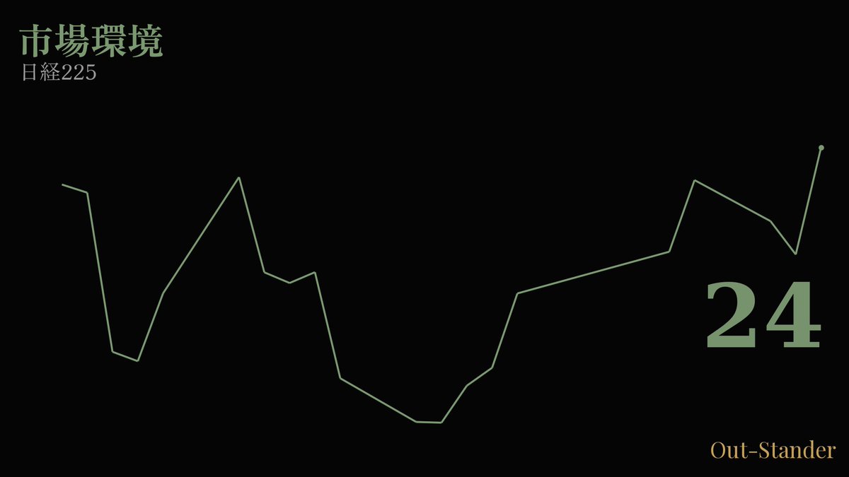 QuantAnalysisJP's tweet photo. 【9月30日】日経平均の終値は66,754円（+1,272円）でした。
市場の内訳 🟢82% 🟡7% 🔴11%
#日経225 #株式投資 #日本株 https://t.co/tP0ADchxDo