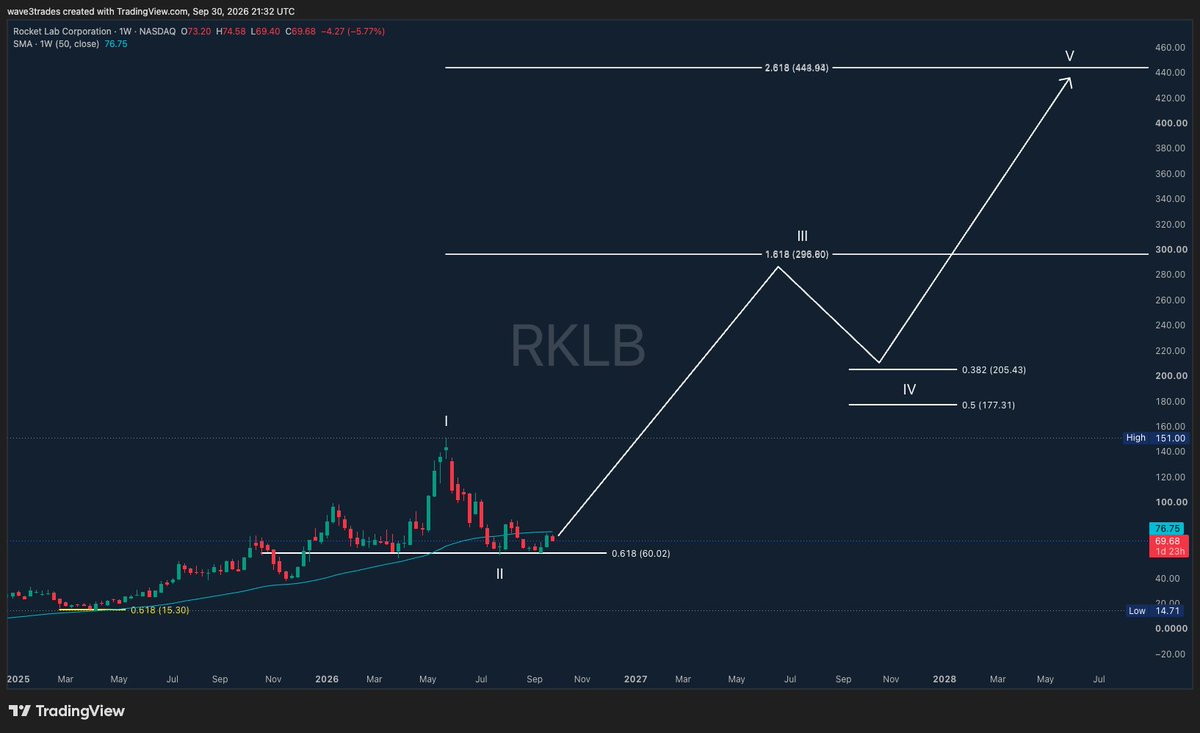 wave3trades's tweet photo. SPACE IS THE NEXT FRONTIER 

$RKLB is primed to be one of the leaders of the future 

An easy buy and hold 

Wave 3 -> $296
Wave 5 -> $443

Give this years, not months https://t.co/bvsDIJnW76