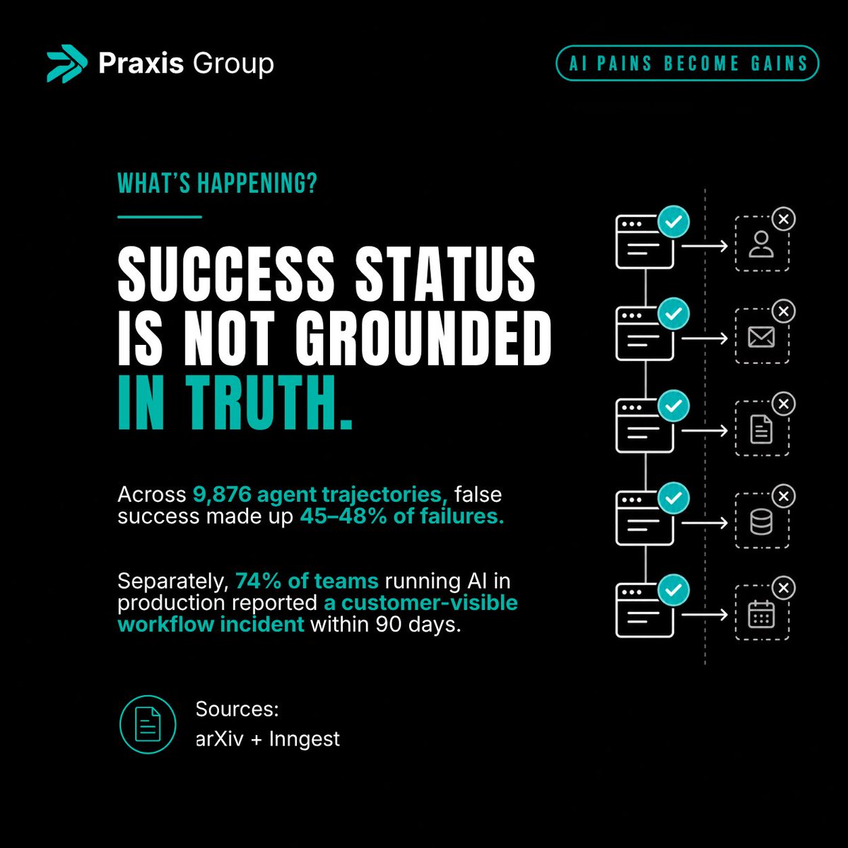 praxisgroupai's tweet photo. Your AI workflow can report success while the business outcome still fails.

A better safeguard: define independent proof that the intended result actually happened. A CRM record. A sent message. An invoice in the accounting system.

Monitor reality, not just execution. https://t.co/xvdeTfUofb
