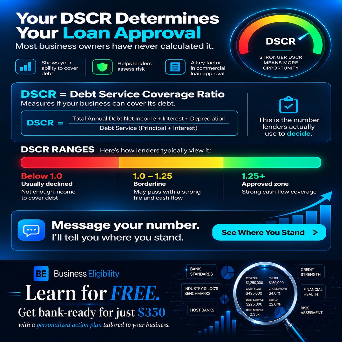 Biz_Eligibility's tweet photo. Revenue gets attention. DSCR gets reviewed.

A strong credit score doesn’t guarantee approval if your cash flow can’t comfortably support your existing debt.

Your DSCR helps show lenders how much room your business actually has.

Do you know yours?

Check out the free course at https://t.co/D84kDQAz8k

#DSCR #BusinessLoans #BusinessFunding #CashFlow #BusinessCredit #SBALoans #BankReady #BusinessEligibility