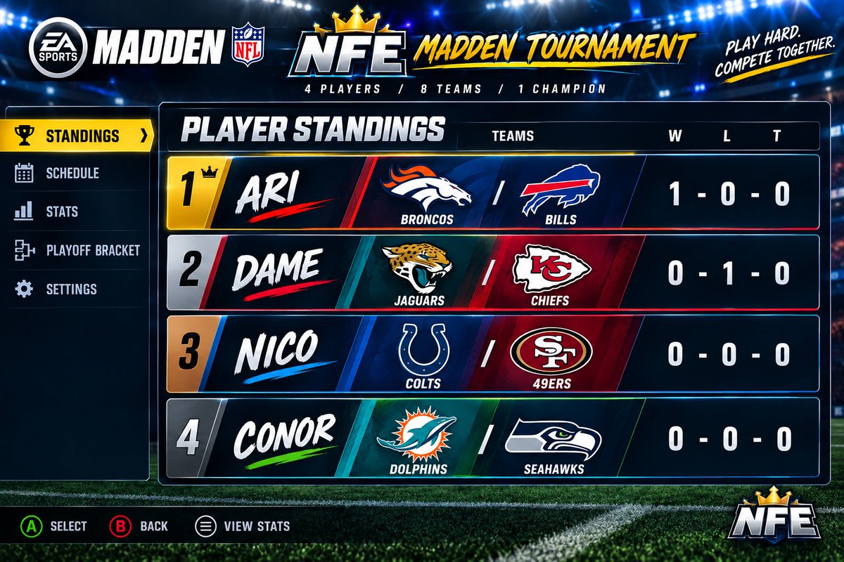 NFE1994's tweet photo. NFE Madden 🎮 Tournament NFL Week 1 🏈 League Rankings! 🏆

Ari &amp; the Broncos 🐴 get the 1st win of the NFE Madden NFL Season‼️

#NFLTwitter #NFLFans #NFL #FootballFans #Xbox #Madden #Broncos #Chiefs https://t.co/aFHyFyN0bL