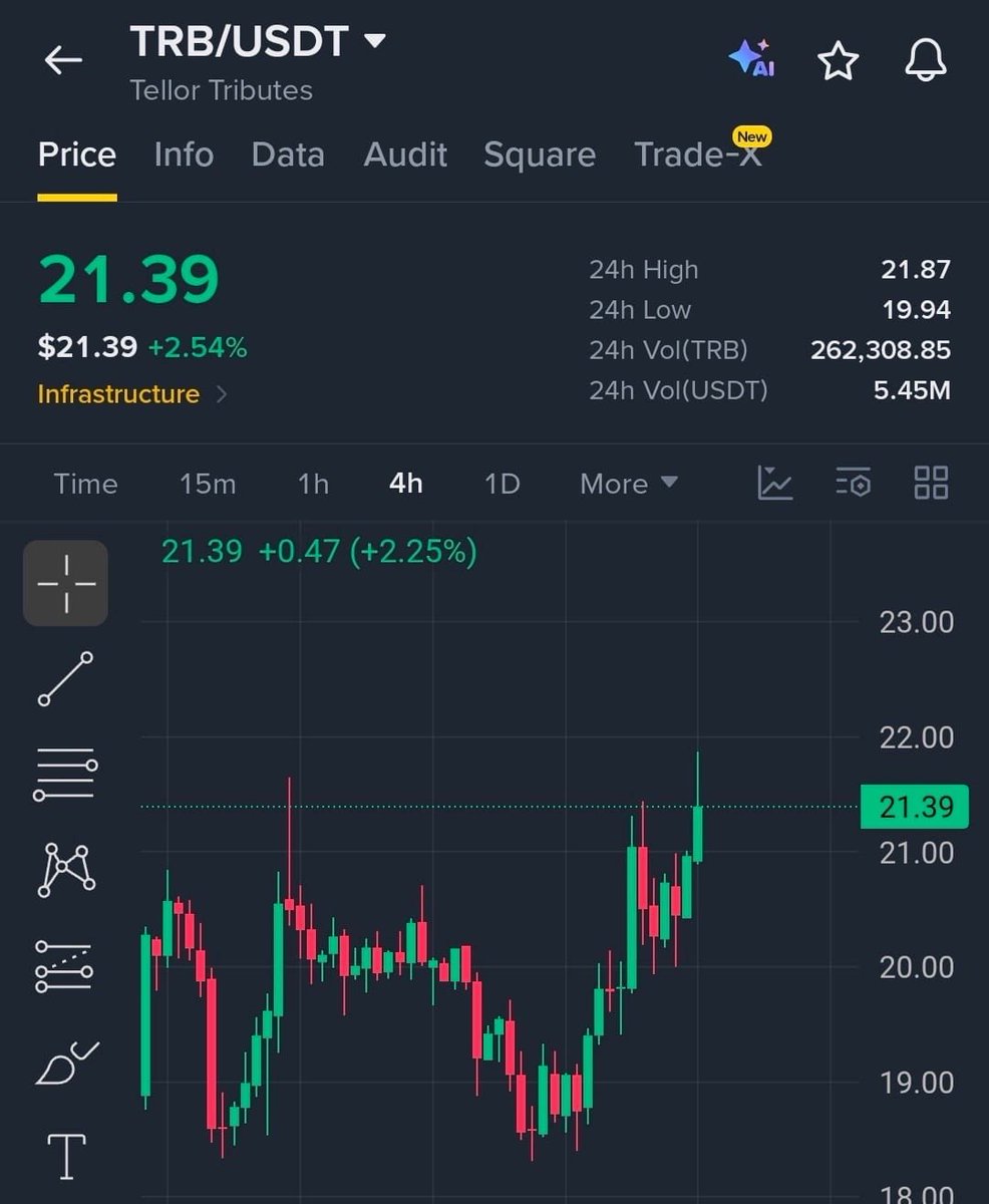 $TRB Is Holding Strong And Could Push Higher From Here…!!

Trade Setup: Long

Entry zone: 21.10–21.40
TP1: 21.87
TP2: 22.50
TP3: 23.00
SL: 20.60

🚀 Join Our Of