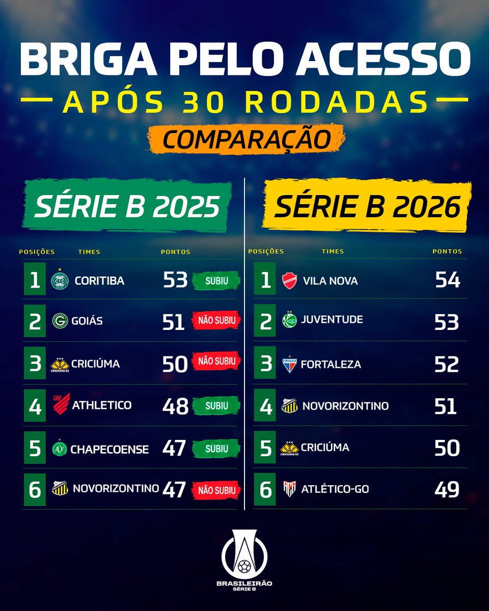 BrasileiraoB's tweet photo. CLIMA DE RETA FINAL! 🤪😍🤩

Em 2025 a disputa pelo acesso foi até o último instante. O panorama de pontuação da Bzona 2026 é muito parecido com a edição passada. Esse ano, com a novidade dos dos playoffs, a disputa pelo acesso fica ainda mais intensa. 🔥

#BrasileirãoB https://t.co/IyVIaT36eZ