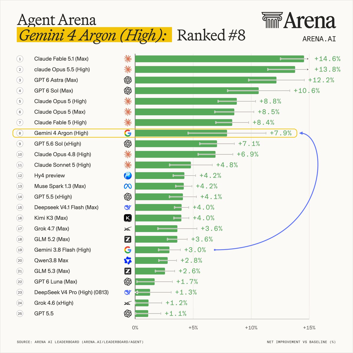 arena's tweet photo. More big news from @GoogleDeepMind: Gemini 4 Argon (High) is #8 in Agent Arena with a +7.92% net improvement score, and has reshaped the Pareto frontier with a $0.62 cost per task! See its placement below.

Gemini 4 Argon (High) is a 4.96 percentage point improvement over Gemini 3.8 Flash (High), at #19 with +2.96% net improvement.

By key signals, Gemini 4 Argon (High) stands out in:
- #1 in Steerability with +15.88% (the model’s ability to course-correct when you push back)
- #2 in Confirmed Success with +14.15% (explicit user feedback that the task worked)
- #4 in Praise vs Complaint with +27.74% (implicit sentiment in user reactions)

By category Gemini 4 Argon (High) is especially strong in Chat, landing at #3 with +11.58% net improvement.

With 3k real-world agentic sessions so far, this score is preliminary. Stay tuned as more traces come in from our global community of users.

Congrats to the @GoogleDeepMind team on this release!