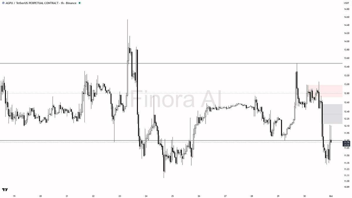 ⚠️ $AGPU longs piled into +0.344% funding right into a 6.6% drop — this extreme is asking for pain 🧵👇 
 [📷](https://pbs.twimg.com/media/HTfsIg_XUAAgykp.png) 