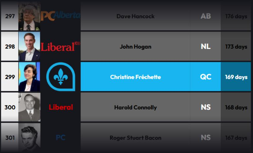 CanadaPMRanking's tweet photo. Christine Fréchette (@CFrechette ), première ministre du Québec depuis le mois d'avril, dépasse Harold Connolly au 299e rang des premiers ministres ayant servi le plus longtemps dans l'histoire du Canada!
#polqc https://t.co/YR4fR2UnKJ