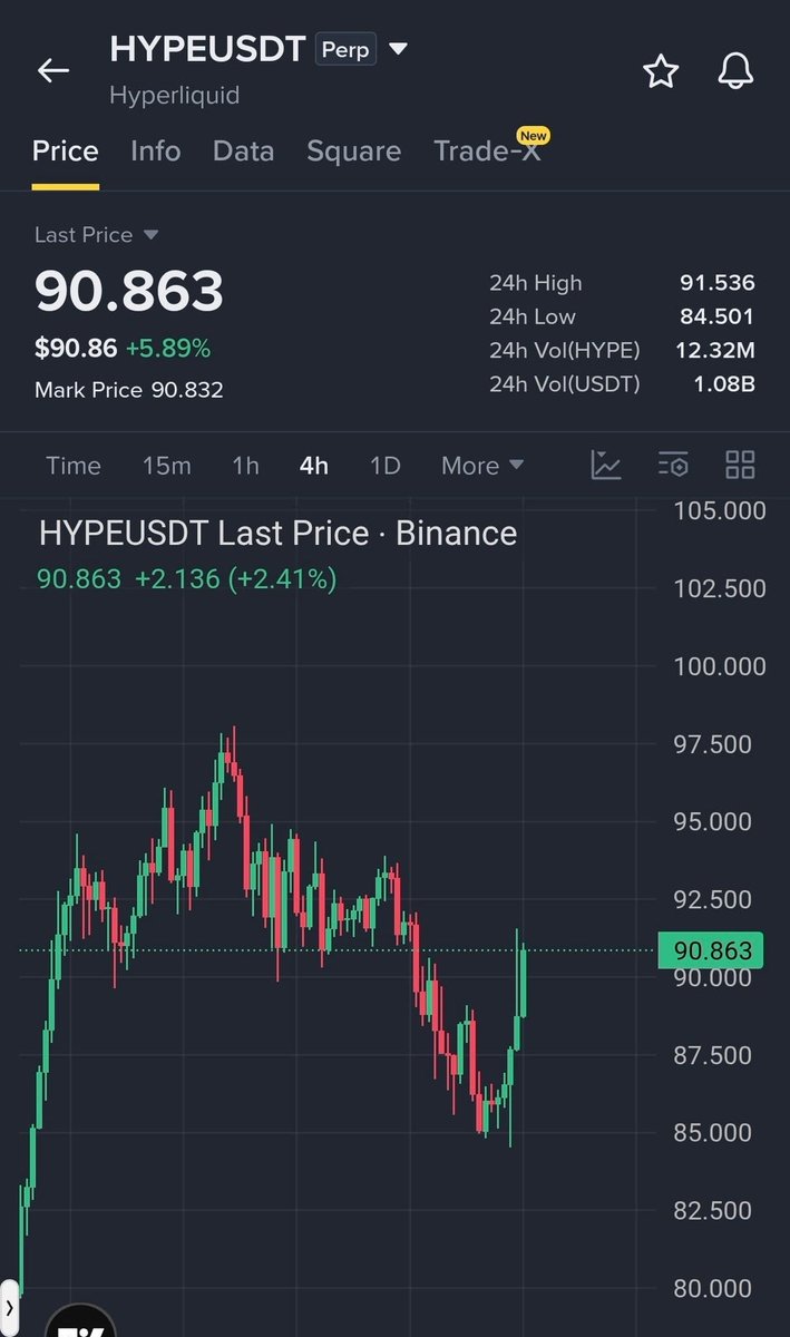 $HYPE RECOVERY... BULLS TARGET HIGHER

🚀 Join Our Official Telegram & Get VIP Access ➡️ <https://t.co/ecEm7NifQD>

Entry: $89.80–$91.00
TP1: $93.00
TP2: $95.00