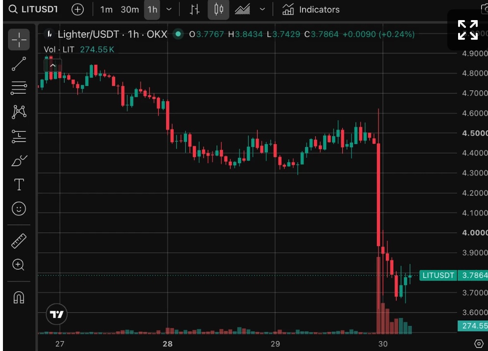 niconomicsx's tweet photo. Interesting to see ethereum:0x232ce3bd40fcd6f80f3d55a522d03f25df784ee2  falling sharply after Robinhood announced that its U.S. perpetual futures will be offered by Robinhood Derivatives through Bitstamp, effectively bypassing ethereum:0x232ce3bd40fcd6f80f3d55a522d03f25df784ee2, which currently powers perps inside Robinhood Wallet.

The funny part? Robinhood is both a major source of Lighter’s perp volume and an investor in the company

CANNIBALIZATION
