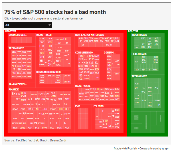 Barchart's tweet photo. 75% of S&amp;P 500 stocks were down this month 📉 📉 https://t.co/ZQTSp936Qo
