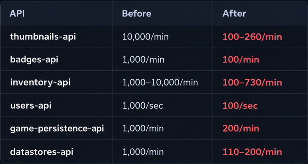 RoUtilityNews's tweet photo. Roblox is drastically lowering rate limits for several APIs starting after October 19th

Some endpoints are dropping from 10,000 requests per minute to just 100.

This mainly affects third-party tools and extensions.