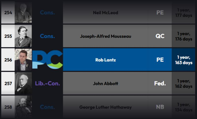 CanadaPMRanking's tweet photo. Rob Lantz (@RobLantz ), Premier of Prince Edward Island since February (as well as from Feb. to Dec. 2025), overtakes John Abbott as the 256th longest-serving First Minister in Canadian history!
#peipoli https://t.co/oQXqkBrqWp