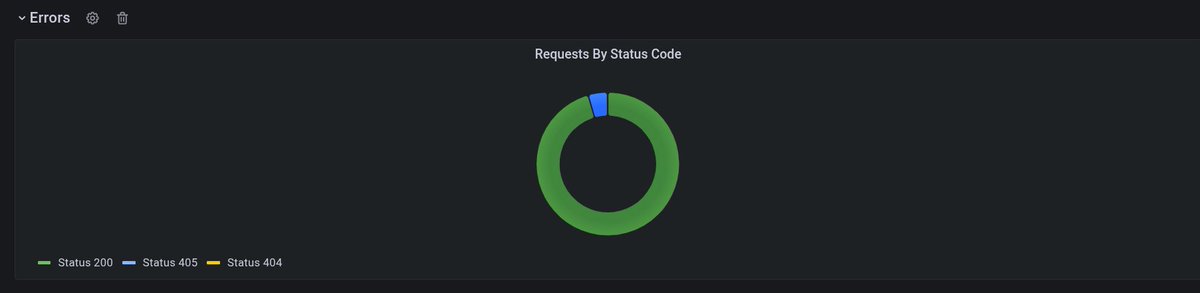 M7MD_KHALIL_7's tweet photo. Day 3 recap ,
Deep Dive into creating some additional panels in Grafana : 
-Number of requests in progress
-Pie chart of requests by status code
-CPU Usage
-Open File Descriptor 
-Physical Memory used and Virtual memory (RAM and Swap)
-GC Object Collection Rate per second https://t.co/Rzk4XiTeK1