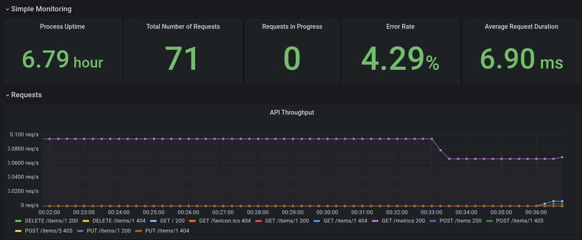 M7MD_KHALIL_7's tweet photo. Day 3 recap ,
Deep Dive into creating some additional panels in Grafana : 
-Number of requests in progress
-Pie chart of requests by status code
-CPU Usage
-Open File Descriptor 
-Physical Memory used and Virtual memory (RAM and Swap)
-GC Object Collection Rate per second https://t.co/Rzk4XiTeK1