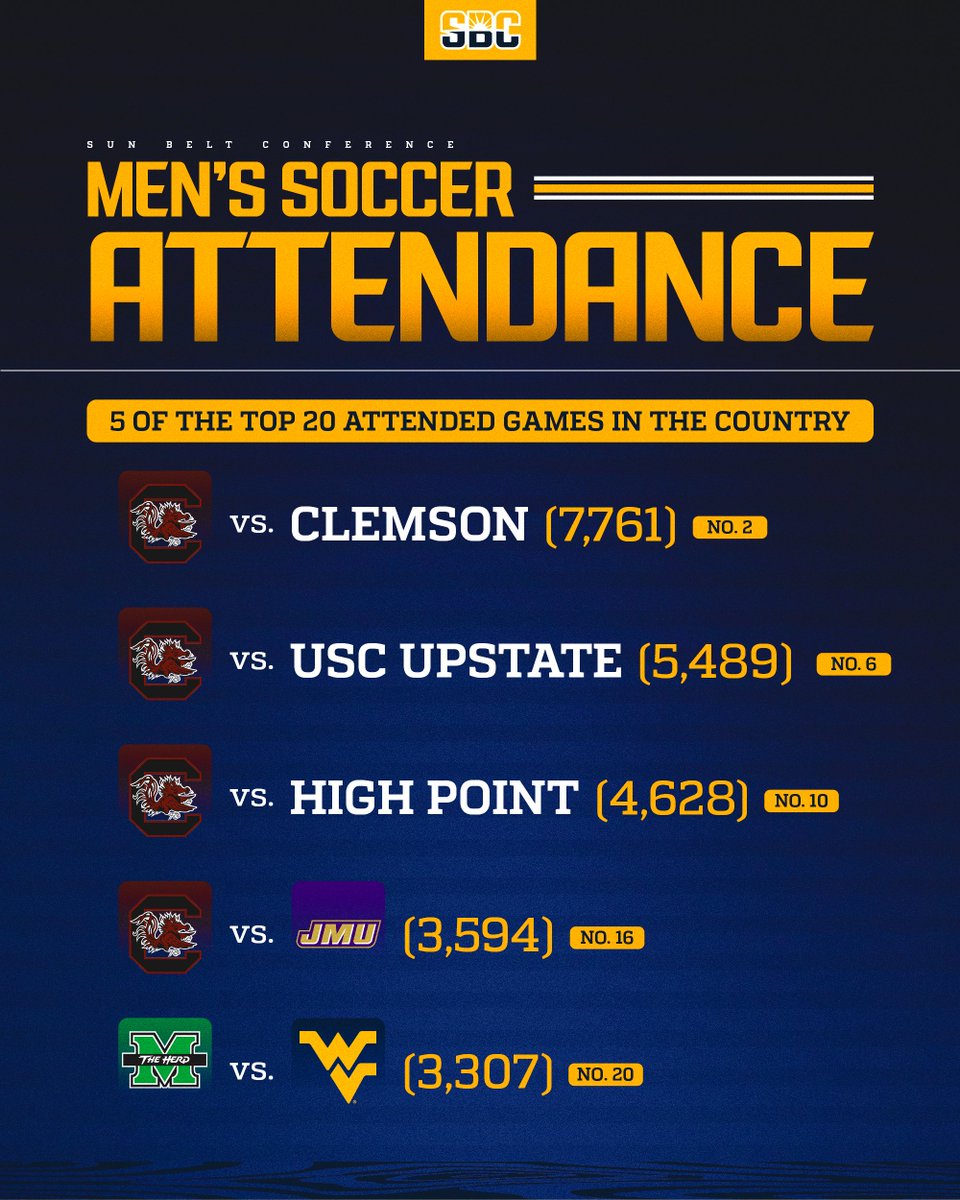 SunBelt's tweet photo. 𝗕𝗘𝗦𝗧 𝗦𝗘𝗔𝗧𝗦 𝗜𝗡 𝗧𝗛𝗘 𝗛𝗢𝗨𝗦𝗘.

Five of the country's top 20 attendance marks belong to #SunBeltMSOC programs, including three of the top 10.

Both @GamecockMSoccer and @HerdMSoccer have set new facility records this year as well. ☀️⚽️ https://t.co/hq1DMPVy1v