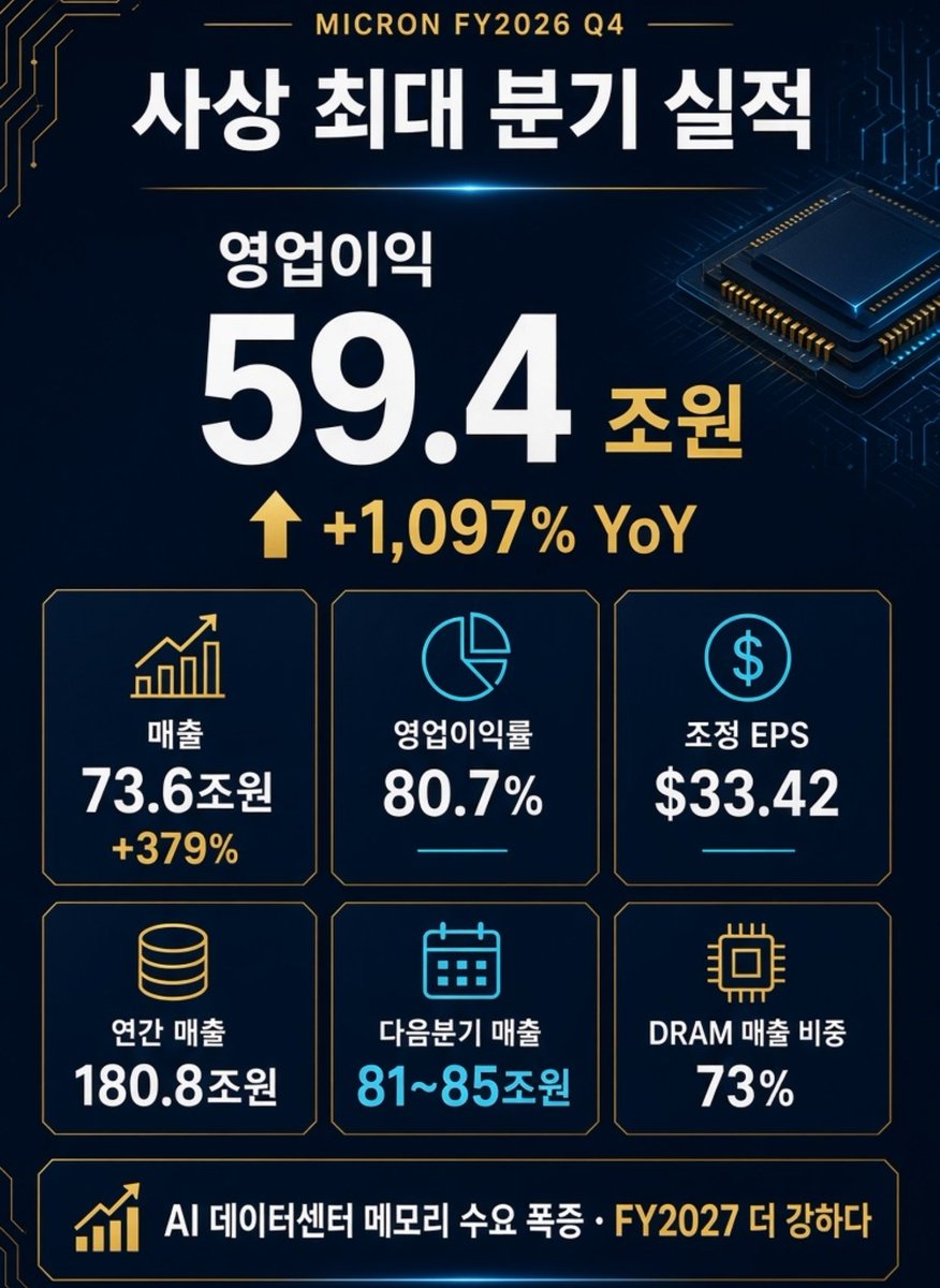 fulllleverage's tweet photo. 마이크론 $MU 실적 가이던스 모두 서프!

사상최대 분기실적
다음 분기도 매출 81~85조원 가이던스

▪︎매출 : 542.3억 달러 (약 73.6조원) 
▪︎영업이익 : 437.5억 달러 (약 59.4조원) 
▪︎영업이익률 : 80.7%
▪︎순이익(GAAP) : 377.0억 달러(약 51.2조원)
▪︎조정 EPS : 33.42달러 (시장 예상 31.6달러 상회)