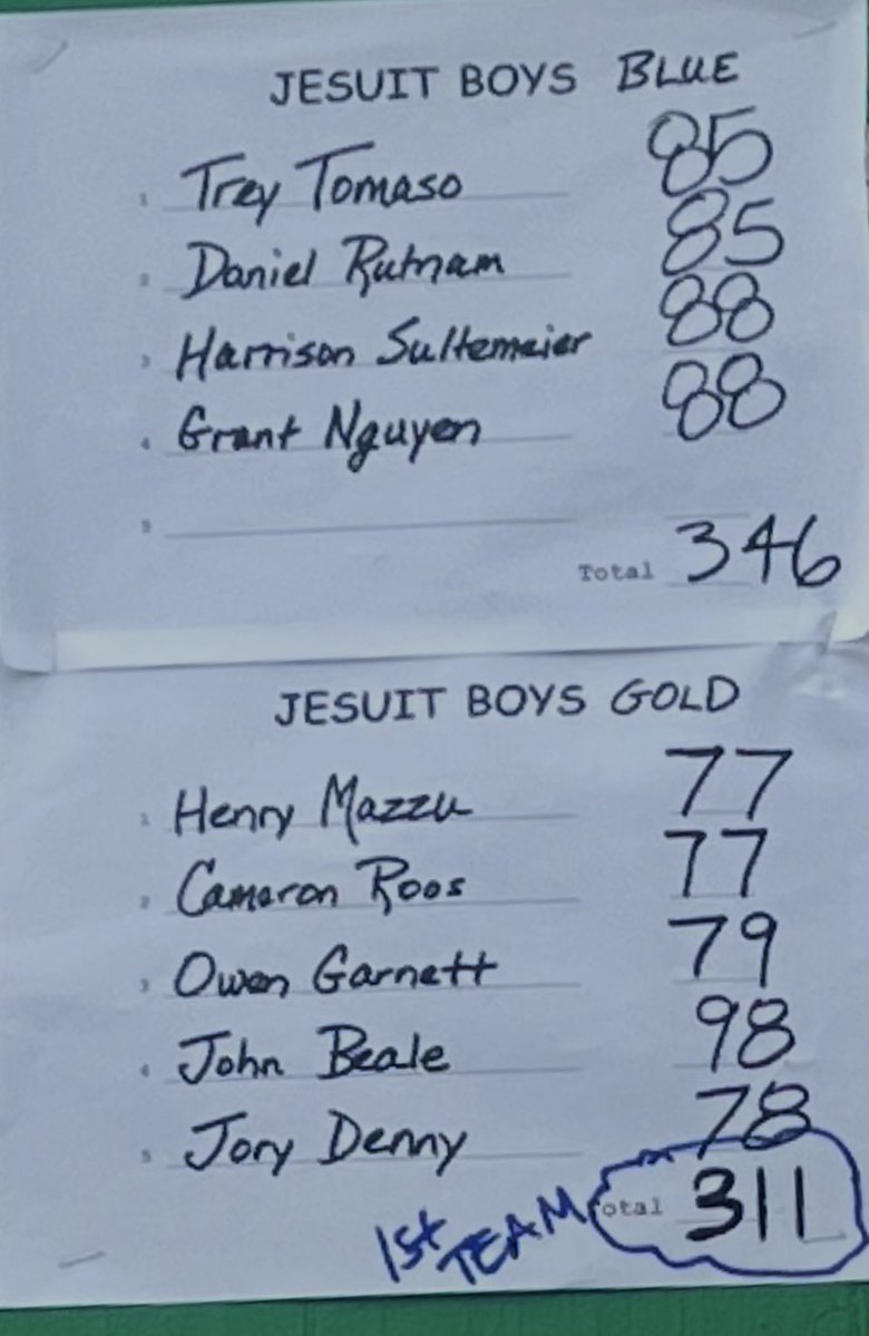 jesuitgolf's tweet photo. Congratulations to the JV Gold Team for winning the Plano ISD Tournament held today at Watters Creek GC! The team shot 311 to win by 34 shots over Coppell/Plano East(345). The Blue team finished 4th (346). Henry Mazzu and Cameron Roos shot 77 to finish T2 in the individual! https://t.co/Q9gZGu2ZcT
