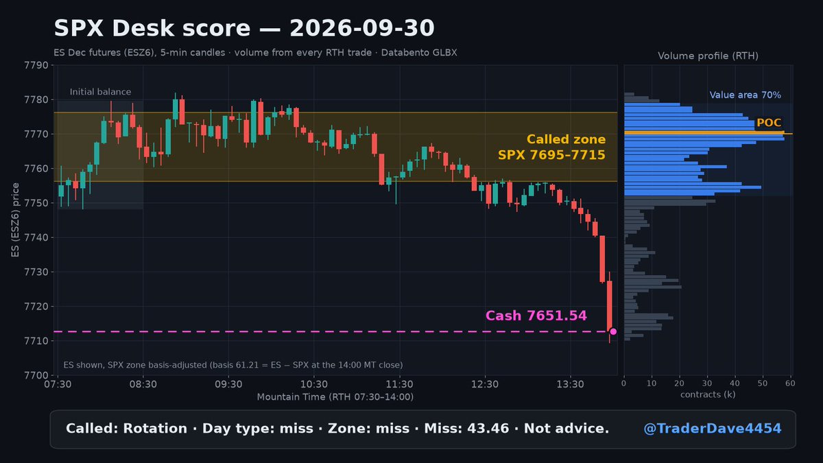 TraderDave4454's tweet photo. SPX Desk score — 2026-09-30
Called: Rotation / zone 7695–7715 / conf 7
Cash: 7651.54
Day type: miss
Zone: miss
Miss: 43.46
What mattered: Early upside extension failed; IB low broke into Tue value and the day went soft trend-down.
Not advice. https://t.co/uR63RiyXyi