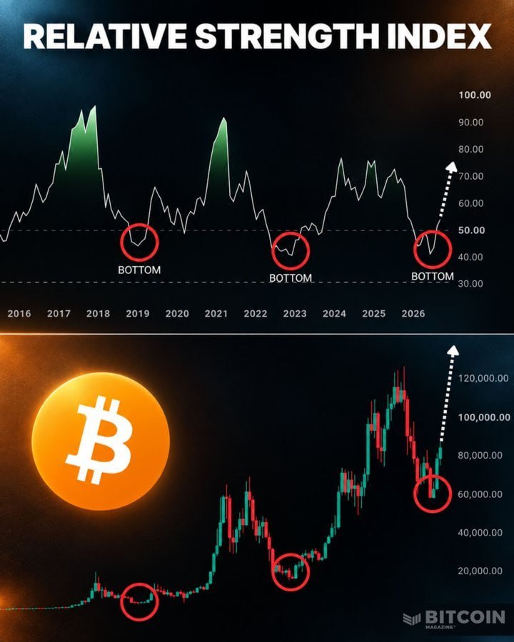 techconcatalina's tweet photo. 🔥IMPORTANTE🔥

#BITCOIN REBOTÓ DESDE UN PISO QUE YA MARCÓ EL INICIO DE DOS MERCADOS ALCISTAS

👀 Y ya lleva más de 40% de suba desde ese punto.

¿Qué está diciendo el RSI de #Bitcoin⁉️

🎯 El RSI mide la fuerza del precio de 0 a 100: arriba de 70, euforia; cerca de 40, agotamiento vendedor.
🎯 Cuando rebota desde esa zona de 40 y vuelve a pasar el 50, los vendedores se quedaron sin fuerza.

👉 Pasó en 2019 y en 2022-2023. Y ahora se está repitiendo:
▪️ 2019: #Bitcoin hizo piso cerca de $3.500. En 2021 superó los $60.000.
▪️ 2022: hizo piso cerca de $16.000. En 2025 marcó su máximo histórico, arriba de $126.000.
▪️ 2026: hizo piso cerca de $60.000 y hoy cotiza en torno a $86.000.

 📍Ayer vimos otra señal en la misma dirección: el RSI mensual cruzando su promedio, algo que tampoco falló nunca.
📍 Hoy cierra la vela mensual de septiembre, y mañana arranca octubre, históricamente el mejor mes de #Bitcoin.
📍 Si el patrón se repite, el piso de este ciclo ya habría quedado atrás y #Bitcoin estaría entrando en su próxima fase alcista.