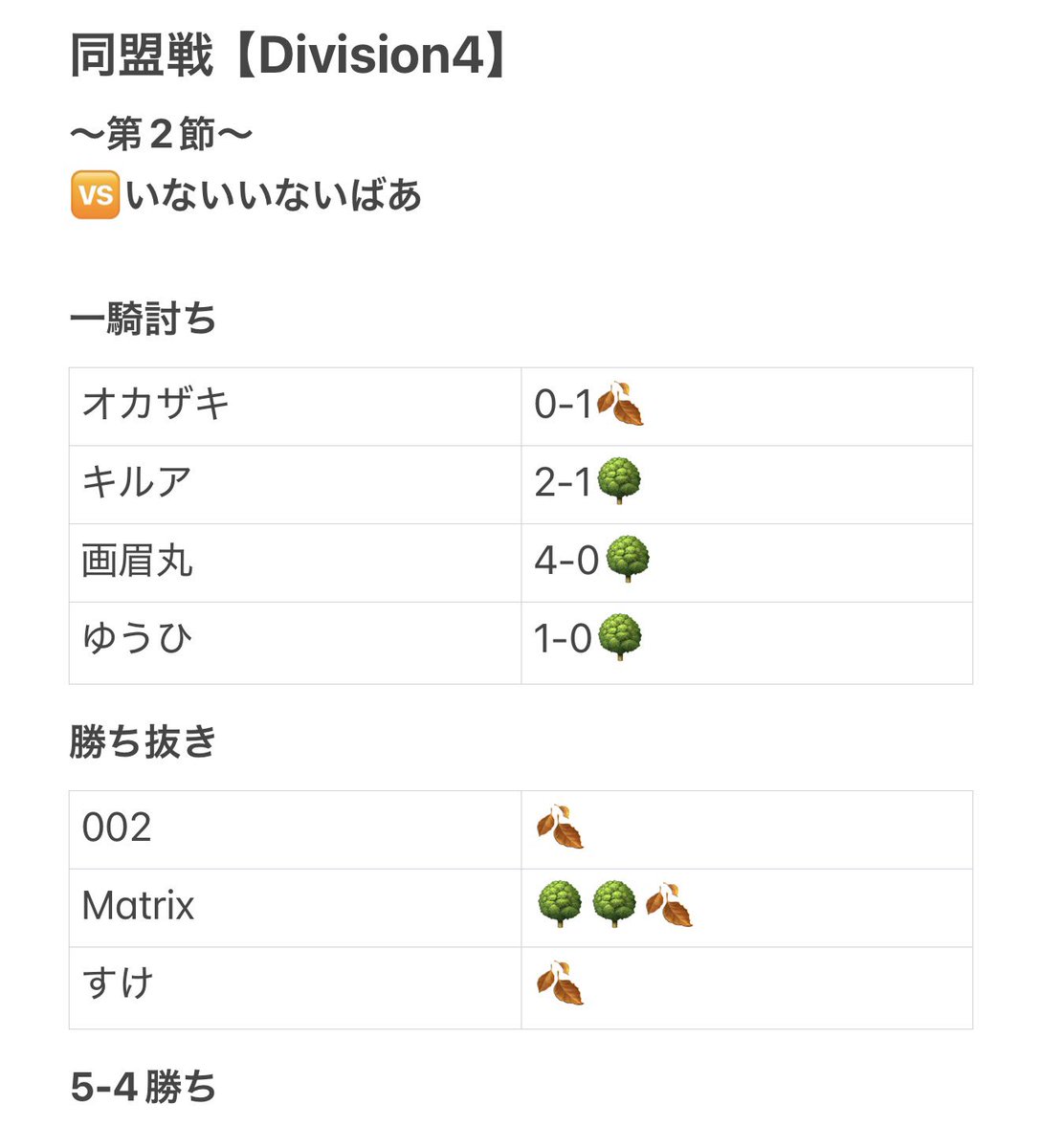 Team__Yggdrasil's tweet photo. 同盟戦【Division4】

〜第2節〜
🆚いないいないばあ

Yggdrasilでの初陣見事勝利🎉
@matrixomk 2タテナイス！
そして最後しっかり勝ち切る
@yuhikundayo 好き🫶

MVP👑
@matrixomk 
@yuhikundayo 

 #同盟ランキング https://t.co/KP4aoGTbGN