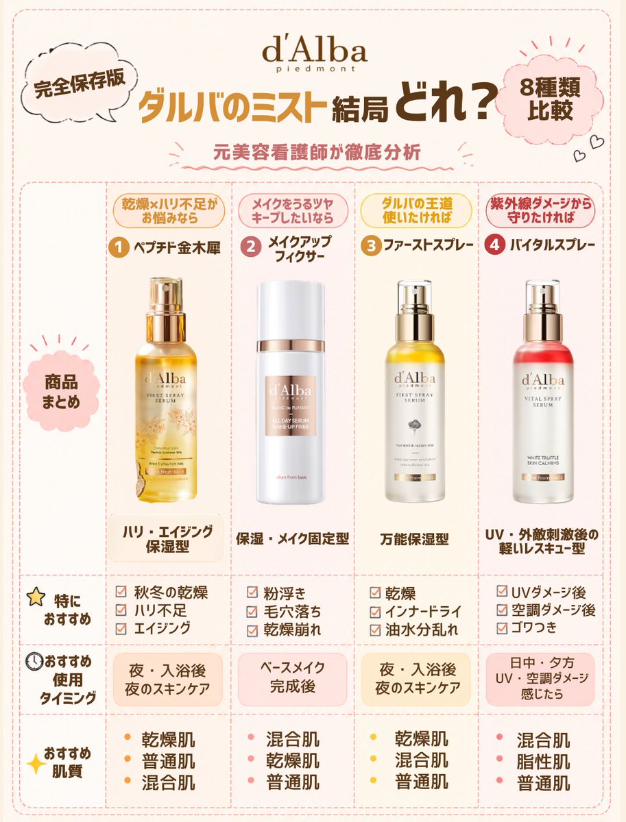 qrcosme's tweet photo. メガポ始まってた！

種類が多くて「結局どれ？」って迷う人へ。
買��前に見返せるよう、ダルバ比較まとめ再掲します🤍

#スキンケア #メガポ #ダルバ https://t.co/DO3fonn7wP