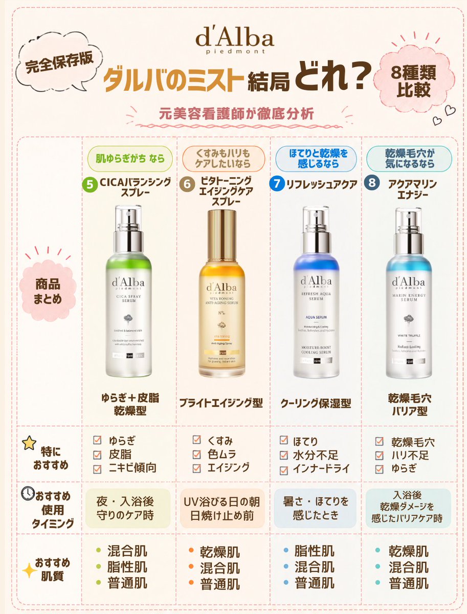 qrcosme's tweet photo. メガポ始まってた！

種類が多くて「結局どれ？」って迷う人へ。
買��前に見返せるよう、ダルバ比較まとめ再掲します🤍

#スキンケア #メガポ #ダルバ https://t.co/DO3fonn7wP