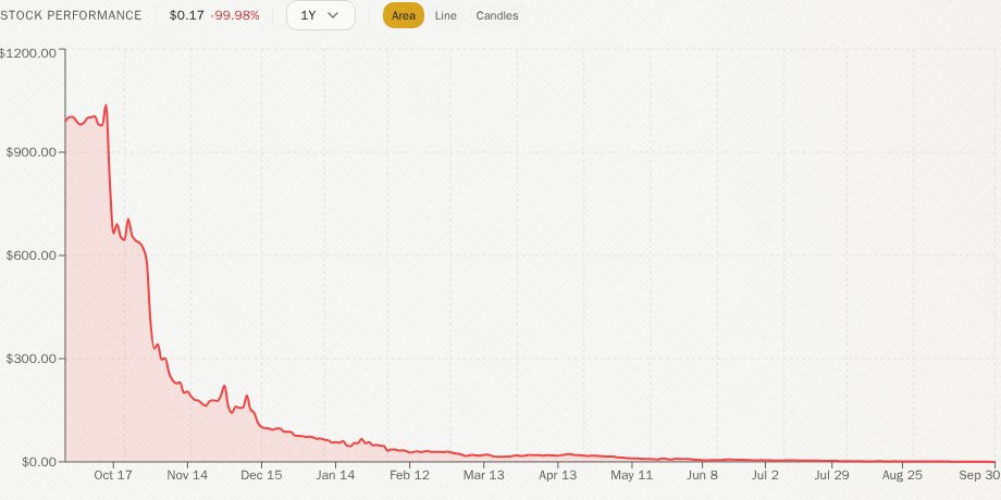 GNG_Research's tweet photo. Market update
$NIVF volume 825.0M shares, 238.7x its 30-day average
RETO volume 406.1M shares, 6.6x its 30-day average
FNGR volume 274.0M shares, 17.6x its 30-day average
CNTB volume 162.7M shares, 74.8x its 30-day average
GNG Research https://t.co/OYPfz8kp7G