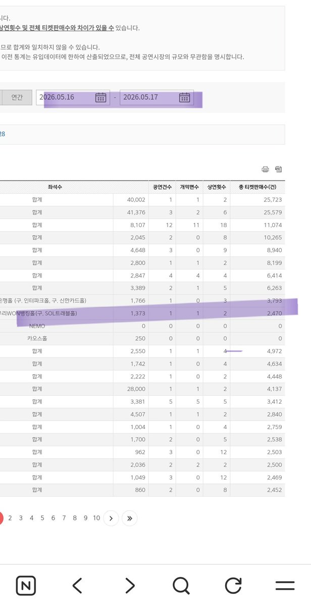 Kyleh65059557's tweet photo. In Korea, we have KOPIS, an official performing arts statistics system, so we can actually check exactly how many people attended. The seating capacity listed on Wikipedia is not the same thing as the actual audience attendance.

IDID sold out both of their original dates, which is why they added another concert. So please don’t come up with the ridiculous argument that “IDID only had more attendees because they did one extra day.” They added that extra day because the first two dates sold out.

Sure, maybe KiiiKiii could have done the same if they had added another date, but if you’re going to act smug and brag about being able to “search things up,” then let’s use the actual numbers instead of Wikipedia seat capacities, okay?