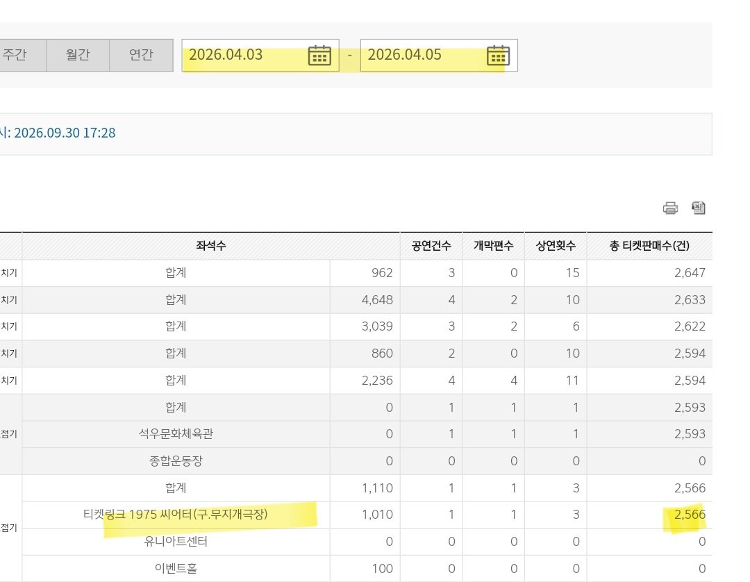 Kyleh65059557's tweet photo. In Korea, we have KOPIS, an official performing arts statistics system, so we can actually check exactly how many people attended. The seating capacity listed on Wikipedia is not the same thing as the actual audience attendance.

IDID sold out both of their original dates, which is why they added another concert. So please don’t come up with the ridiculous argument that “IDID only had more attendees because they did one extra day.” They added that extra day because the first two dates sold out.

Sure, maybe KiiiKiii could have done the same if they had added another date, but if you’re going to act smug and brag about being able to “search things up,” then let’s use the actual numbers instead of Wikipedia seat capacities, okay?
