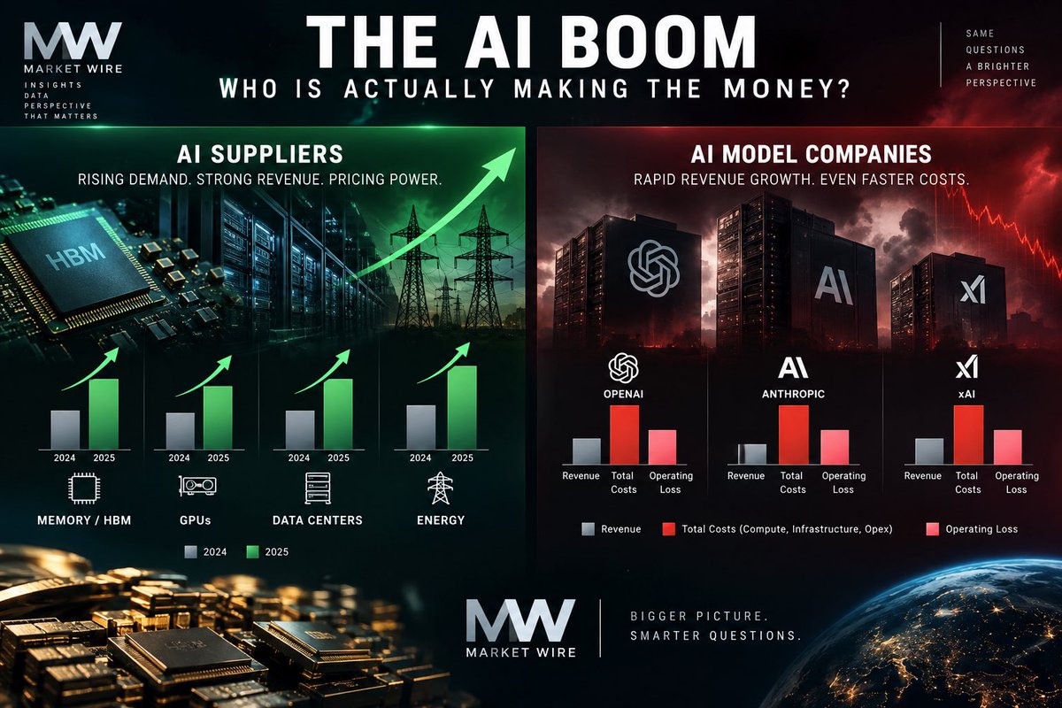 mwmarketwire's tweet photo. 🚨 MU’S BLOWOUT EARNINGS MAY ACTUALLY BE A WARNING FOR THE AI BOOM

Everyone is celebrating Micron’s massive numbers.

And yes ,for $MU, they are incredible.

But I see something else.

🟦 MEMORY IS BECOMING MORE EXPENSIVE

AI demand for HBM and memory remains enormous.

Scarcity = pricing power.

Great for Micron.

But remember:

Micron’s higher revenue is somebody else’s higher cost.

And that somebody is increasingly the AI industry.

🟦 LOOK AT WHAT AI ALREADY REQUIRES

GPUs.
HBM / memory.
Data centers.
Electricity.
Cooling.
Networking.
And increasingly: DEBT.

Now add higher memory prices and expensive financing.

The infrastructure bill keeps getting bigger.

🟦 BUT WHERE IS THE RETURN?

This is the part almost nobody wants to discuss while AI stocks keep making new highs.

OpenAI, Anthropic and xAI are growing revenues rapidly.

But they are also burning enormous amounts of capital building and operating AI.

And at the same time, competition is pushing the price of AI lower.

DeepSeek.
Chinese models.
Open-source models.
More competition every month.

So think about this:

The inputs are scarce and expensive.

While…

The output is becoming cheaper.

🟦 THIS IS THE AI PARADOX

AI can become one of the most important technologies in history…

and the investment boom behind it can STILL become financially unsustainable.

Because technological success does not automatically equal:

PROFIT.

$MU gets paid.

$NVDA gets paid.

Data centers get paid.

Energy companies get paid.

Creditors get paid.

But who ultimately captures enough profit to justify the TRILLIONS being invested into AI?

That is the question I believe the market is massively underestimating.

🟦 MU’S NUMBERS DIDN’T MAKE ME MORE BULLISH ON THE AI BOOM.

They made me question its economics even more.

AI demand is real.

The technology is real.

The spending is real.

But where is the return?

#MWMarketWire